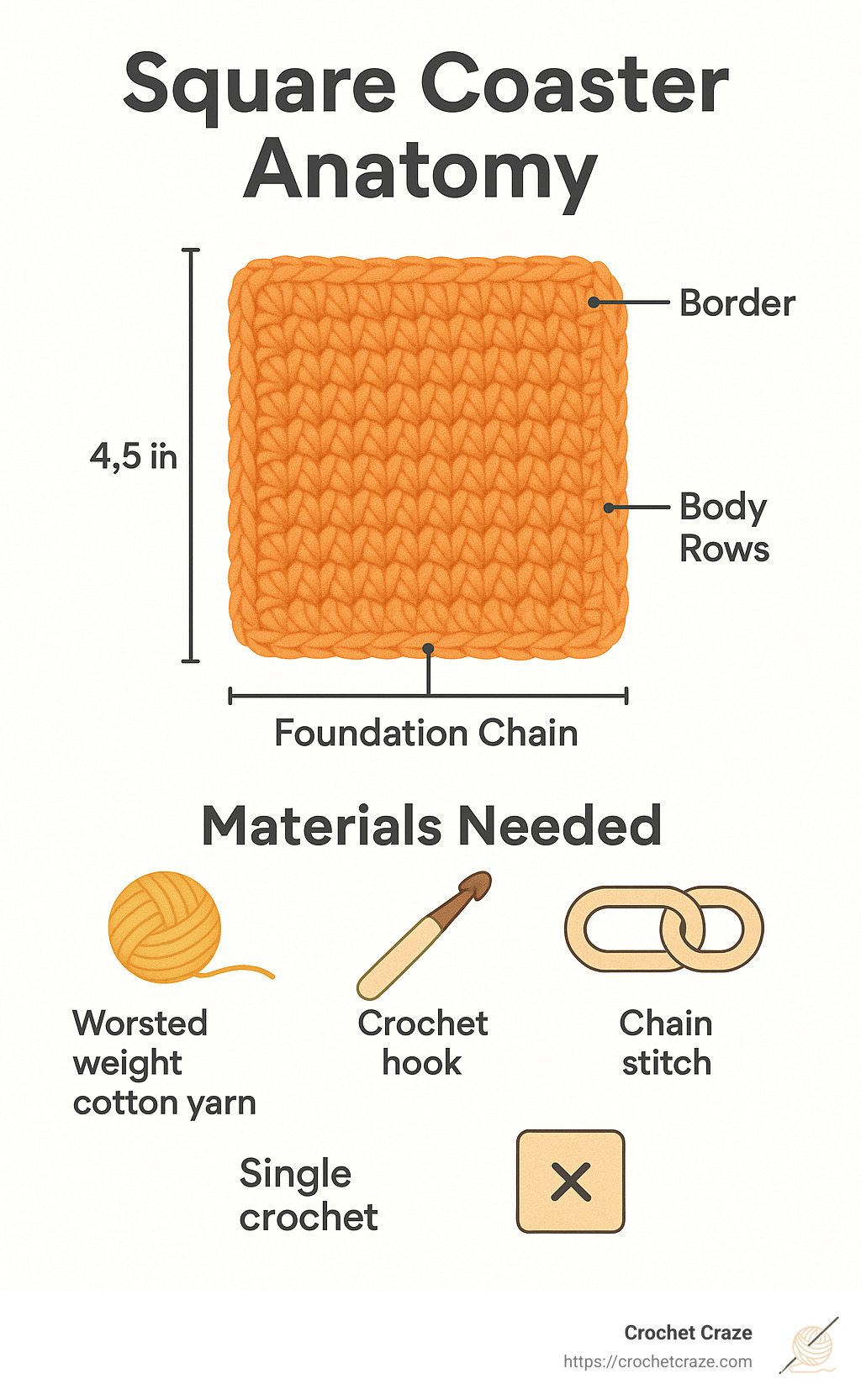 Square coaster anatomy showing foundation chain, body rows, border, and finished measurements with materials needed for easy square crochet coasters - easy square crochet coasters infographic