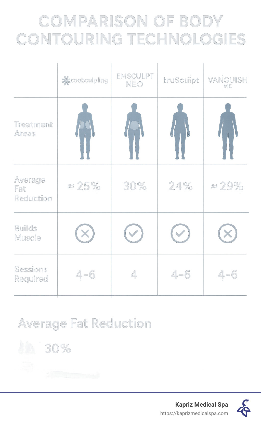Comparison of body contouring technologies showing CoolSculpting (cryolipolysis), EMSCULPT NEO (RF+HIFEM), truSculpt (radiofrequency), EVOLVE (RF+EMS), and VANQUISH ME (selective RF) with their treatment areas, average fat reduction percentages, muscle building capabilities, and typical session requirements - body contouring jacksonville beach infographic