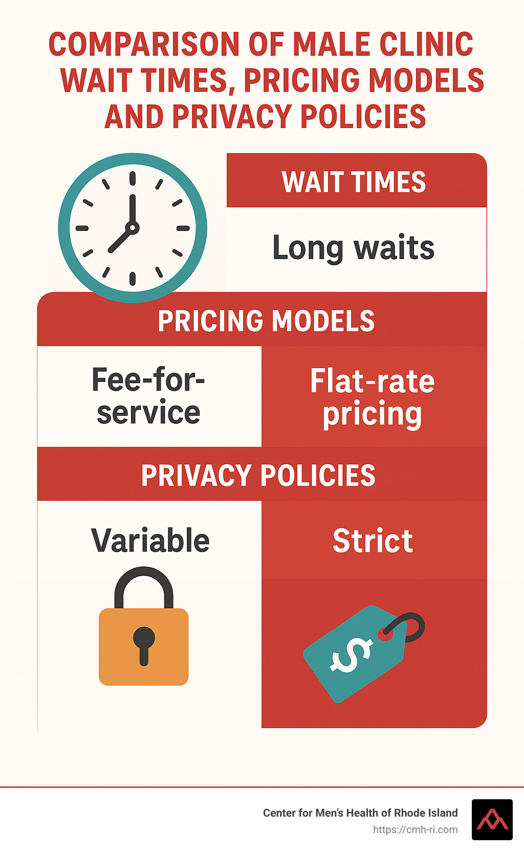 Comparison of male clinic wait times, pricing models, and privacy policies showing CMH-RI's advantages in all categories - male clinic near me infographic 