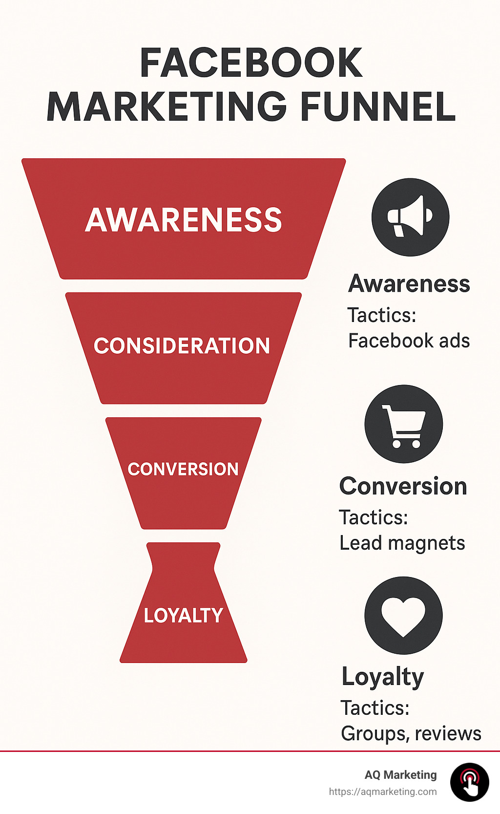 Facebook marketing funnel showing awareness, consideration, conversion and loyalty stages with corresponding tactics for each stage - social media marketing in facebook infographic