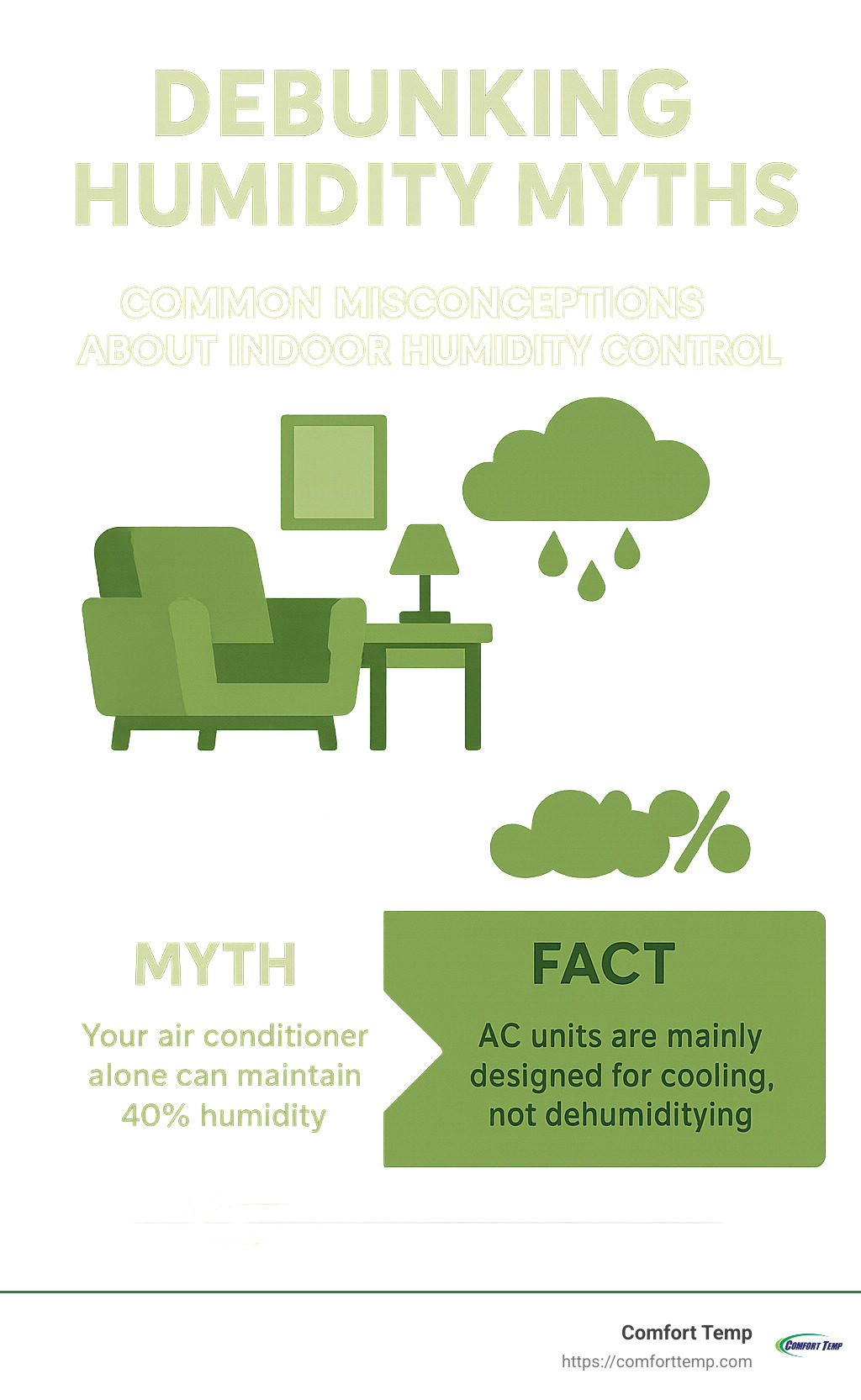 debunking humidity myths infographic showing common misconceptions about indoor humidity control - 40 percent humidity in house infographic 
