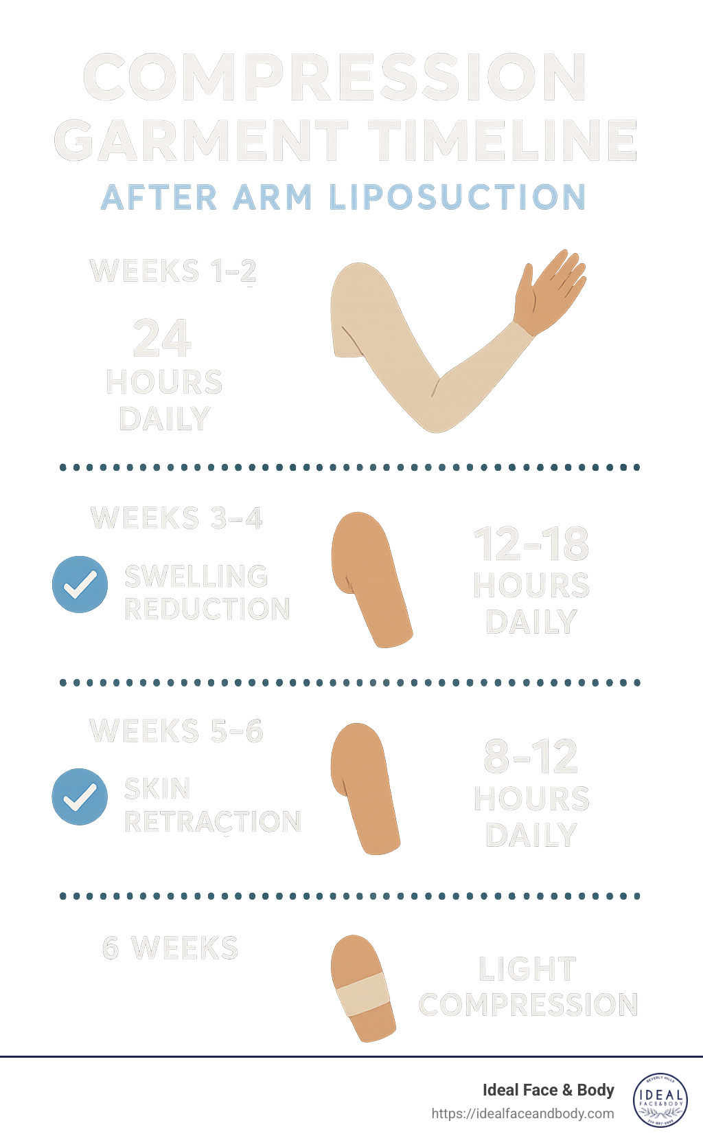 Compression garment timeline showing progressive reduction in wear hours over 6 weeks, with images of full-coverage arm sleeves transitioning to lighter compression, alongside checkpoints for swelling reduction and skin retraction markers - how long to wear compression garment after arm liposuction infographic 