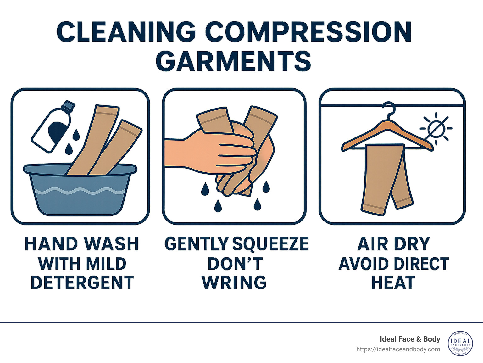 Step-by-step guide showing proper cleaning of compression garments, including hand washing with mild detergent, gentle squeezing without wringing, and air drying away from direct heat sources - how long to wear compression garment after arm liposuction infographic 