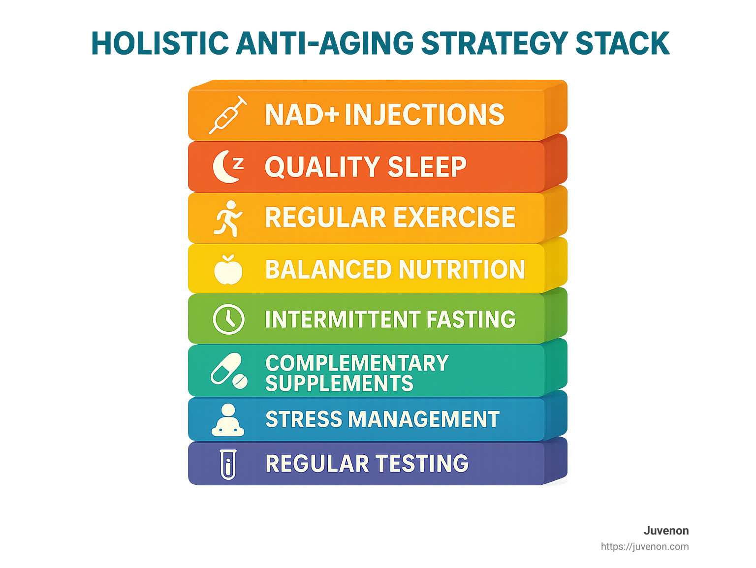 Holistic anti-aging strategy stack infographic - what are nad+ injections infographic 