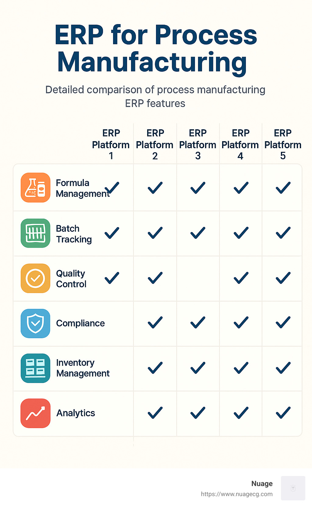 Detailed comparison of process manufacturing ERP features showing formula management, batch tracking, quality control, compliance, inventory management, and analytics capabilities across different ERP platforms - ERP for process manufacturing infographic 