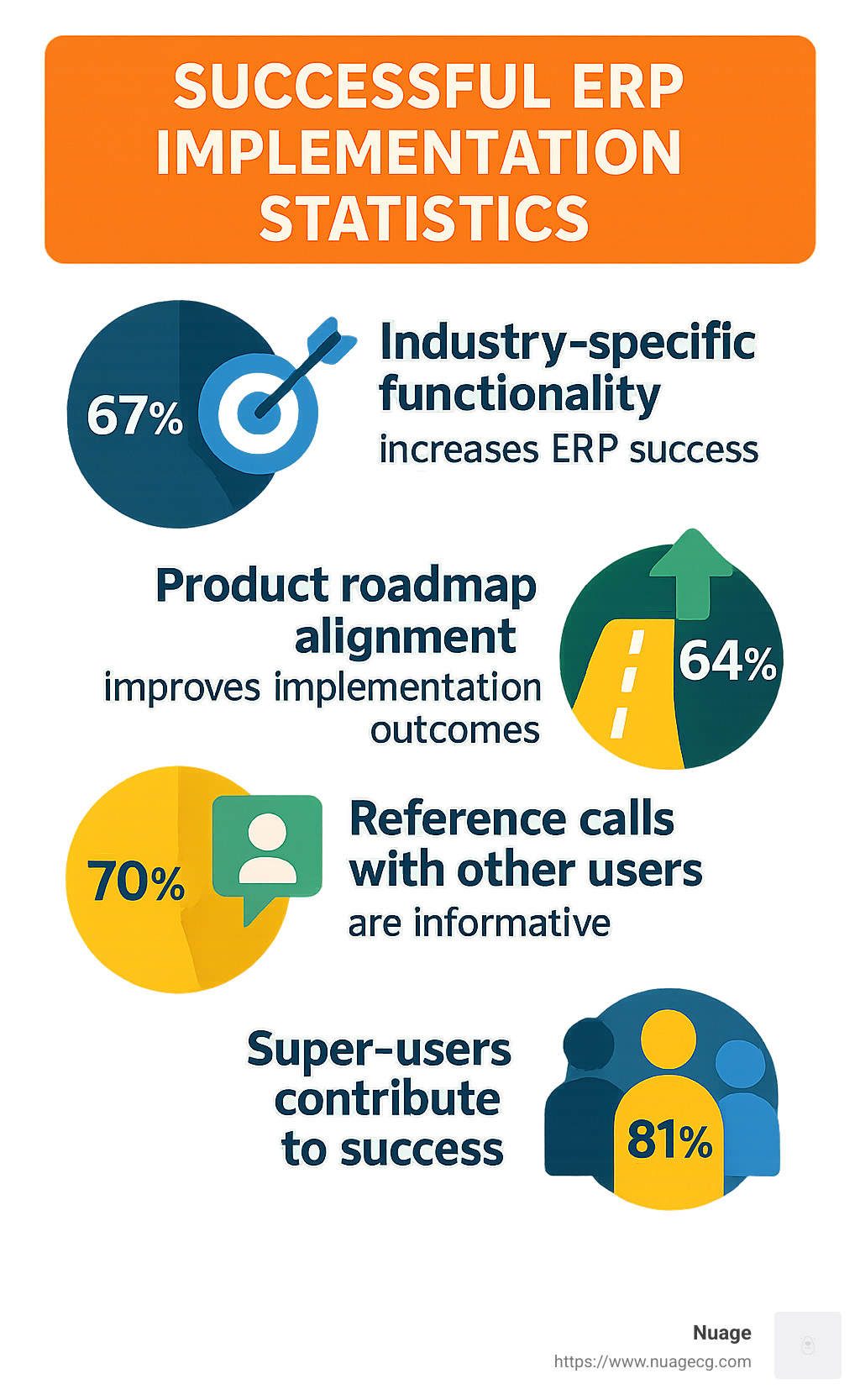 Successful ERP implementation statistics - ERP for process manufacturing infographic 