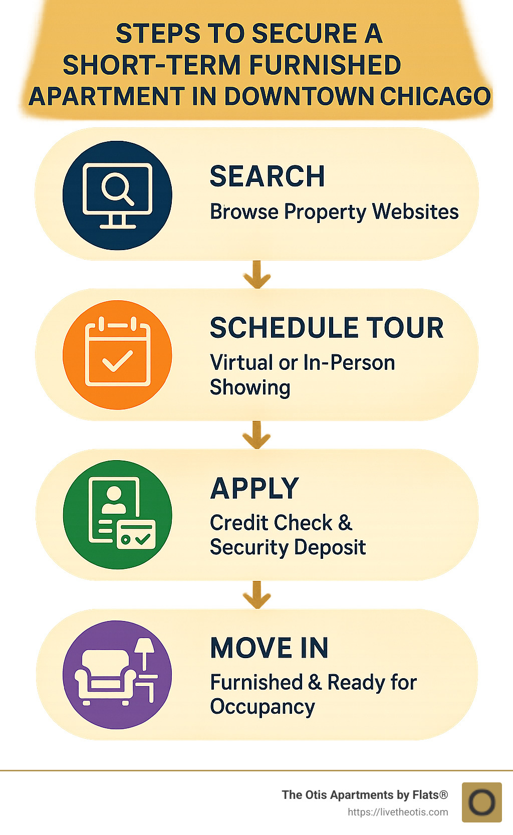 Steps to secure a short-term furnished apartment in downtown Chicago, showing the process flow from initial search through property websites, scheduling virtual or in-person tours, completing application with credit check and security deposit, to move-in with furnished essentials ready for immediate occupancy - short term furnished apartments in downtown chicago infographic 