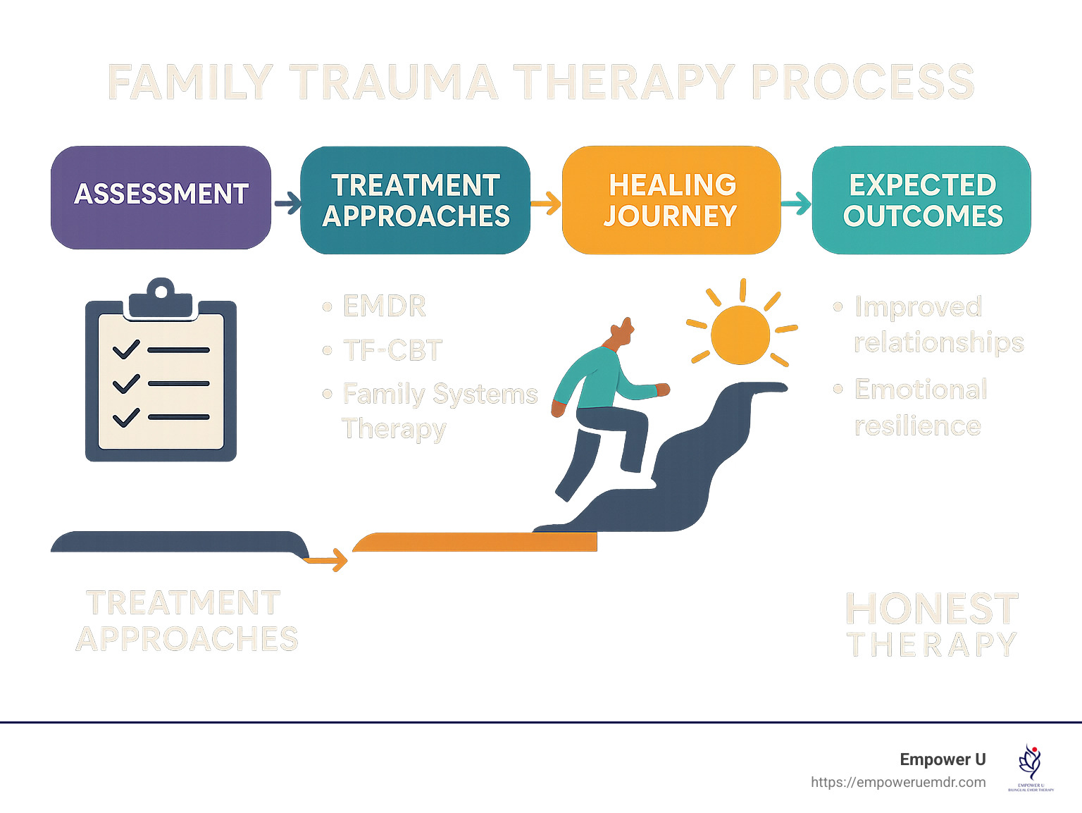 Family trauma therapy process showing assessment, treatment approaches, healing journey, and expected outcomes with specific therapies like EMDR, TF-CBT, and family systems therapy highlighted - therapist for family trauma infographic 