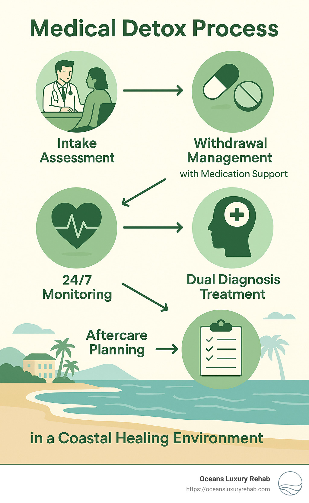 Medical detox process showing intake assessment, withdrawal management with medication support, 24/7 monitoring, dual diagnosis treatment, and aftercare planning in a coastal healing environment - Detox center Huntington Beach infographic 