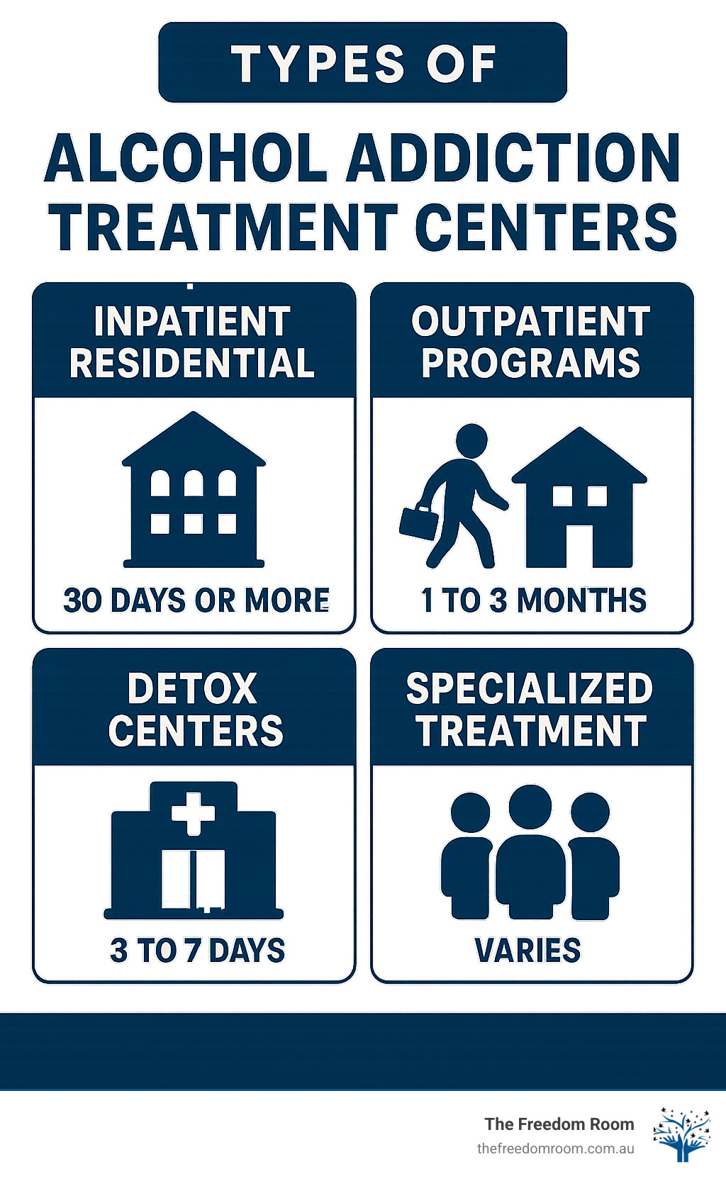 Types of alcohol addiction treatment centers showing inpatient residential facilities, outpatient programs, detox centers, and specialized treatment options with estimated treatment durations for each - Alcohol addiction treatment centers infographic Types of alcohol addiction treatment centers showing inpatient residential facilities, outpatient programs, detox centers, and specialized treatment options with estimated treatment durations for each - Alcohol addiction treatment centers infographic