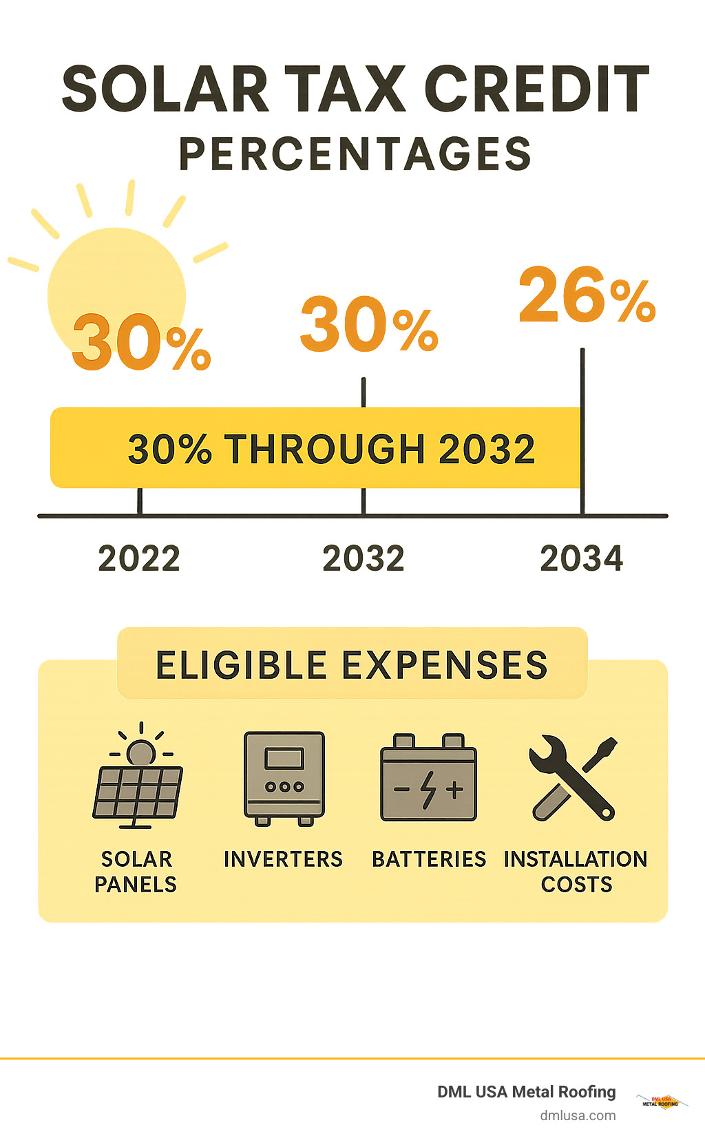 Timeline showing the solar tax credit percentages from 2022-2034, displaying 30% through 2032, 26% in 2033, and 22% in 2034, with information about eligible expenses including solar panels, inverters, batteries, and installation costs - solar roof tax credit 2025 infographic 