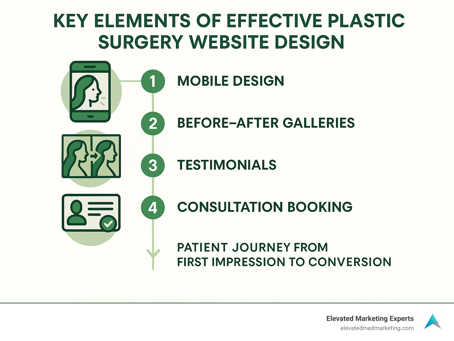 Key elements of effective plastic surgery website design showing the patient journey from first impression through conversion, featuring mobile design, before-after galleries, testimonials, and consultation booking process - Website Design for Plastic Surgeons infographic 