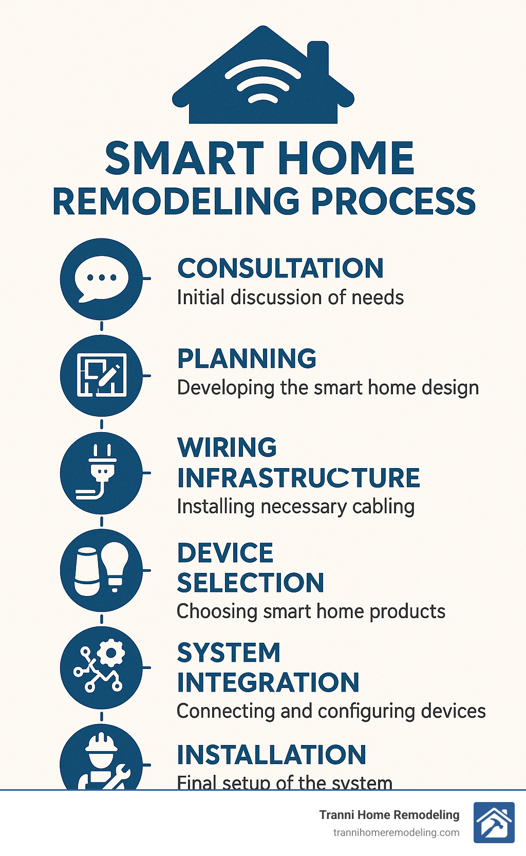 Smart Home Remodeling Process showing the journey from consultation to installation, including planning, wiring infrastructure, device selection, system integration, and final programming - house smart remodeling infographic