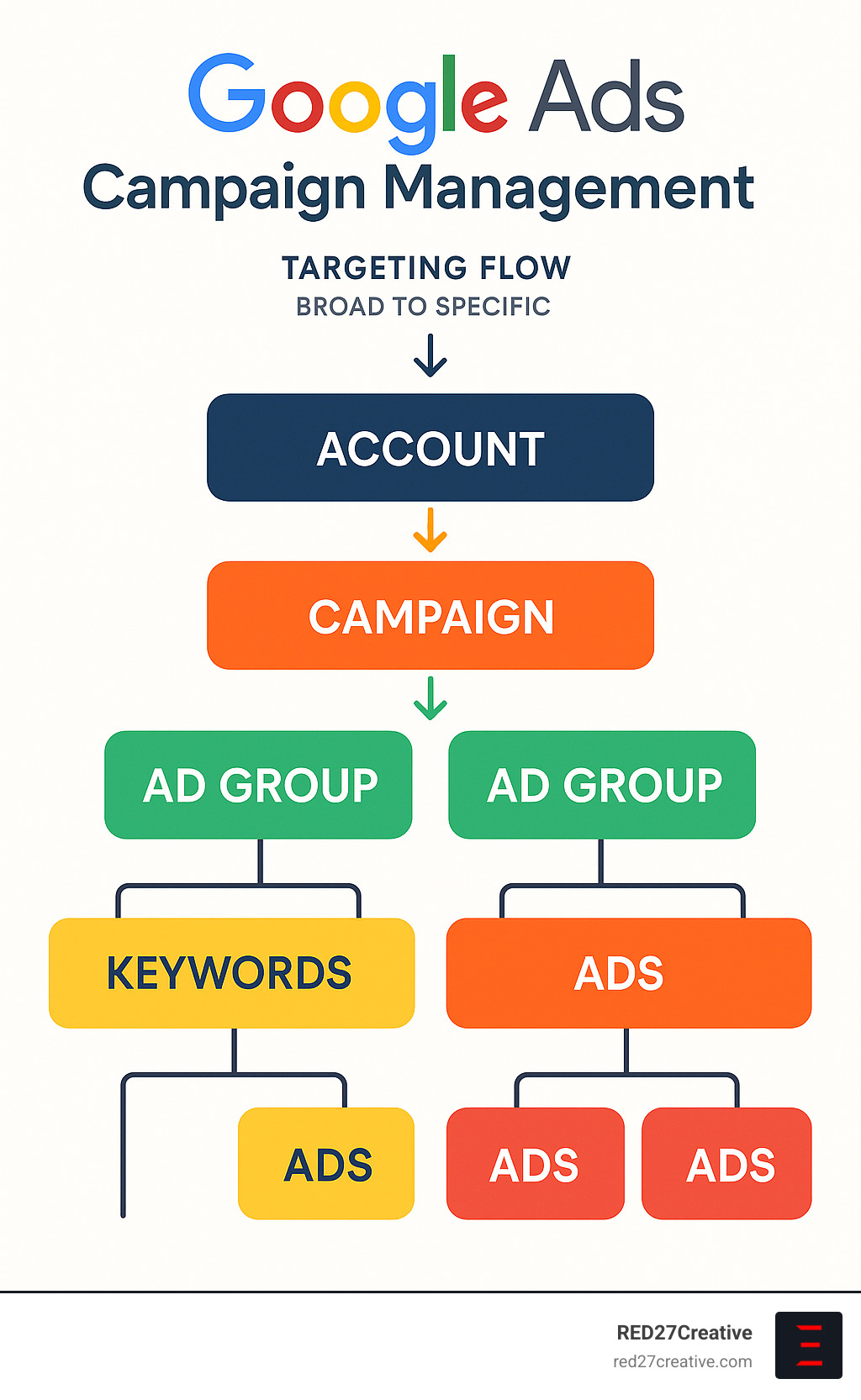 Campaign Like a Champ: Google Ads Management Made Easy • Google Ads campaign management • RED27Creative Google Ads campaign management structure showing account hierarchy with campaigns at the top level, ad groups in the middle, and keywords and ads at the bottom level, with arrows indicating the flow of targeting from broad to specific - Google Ads campaign management infographic