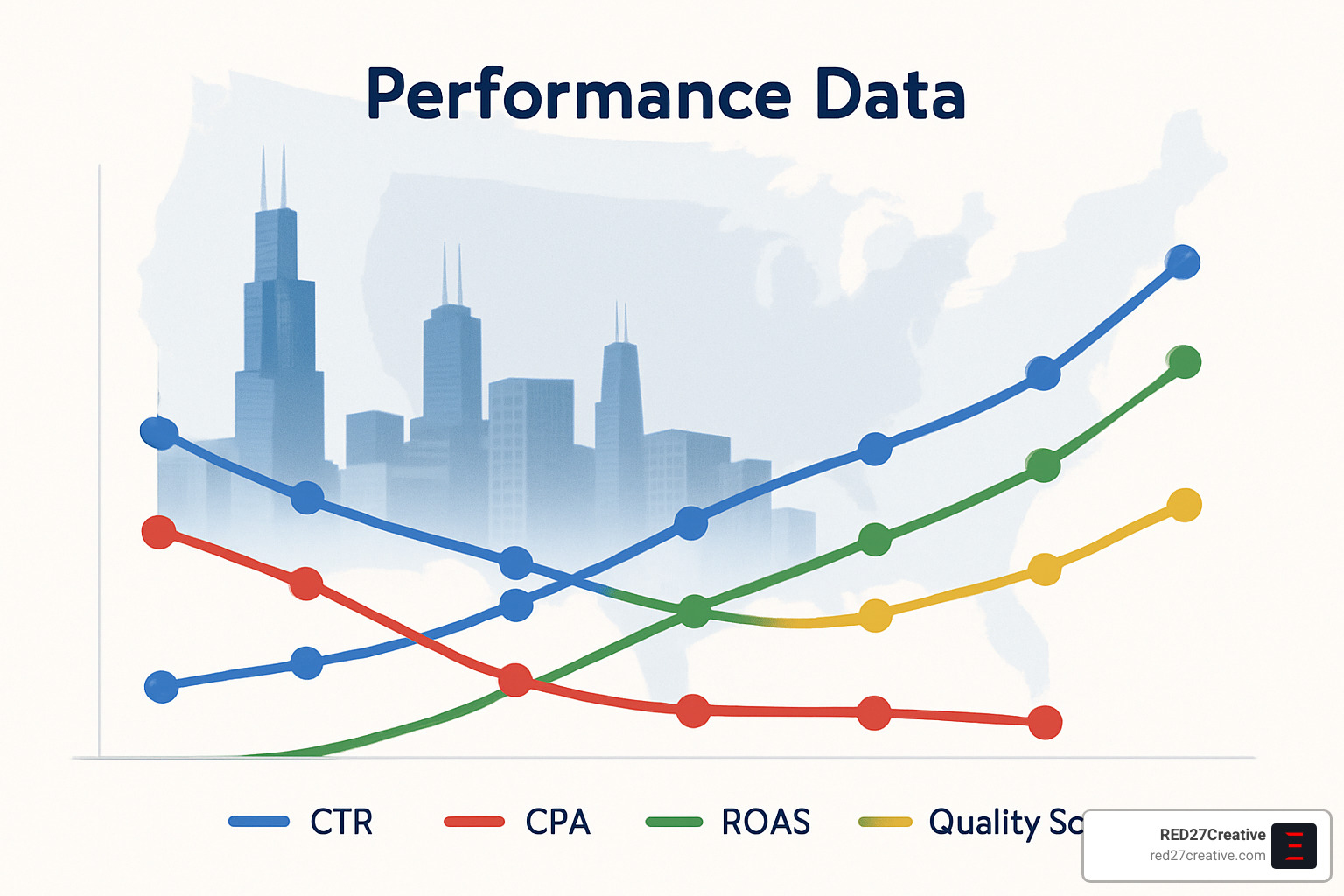 Campaign Like a Champ: Google Ads Management Made Easy • Google Ads campaign management • RED27Creative Performance data chart showing improvements in key metrics after campaign optimization - Google Ads campaign management
