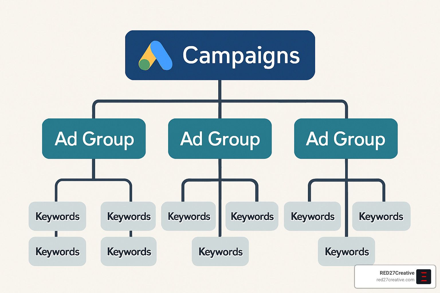 Campaign Like a Champ: Google Ads Management Made Easy • Google Ads campaign management • RED27Creative Campaign structure diagram showing hierarchy of campaigns to ad groups to keywords - Google Ads campaign management
