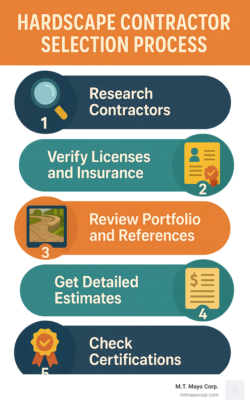 Detailed infographic showing the hardscape contractor selection process with 5 steps: research contractors, verify licenses and insurance, review portfolio and references, get detailed estimates, and check certifications - hardscape contractor infographic 