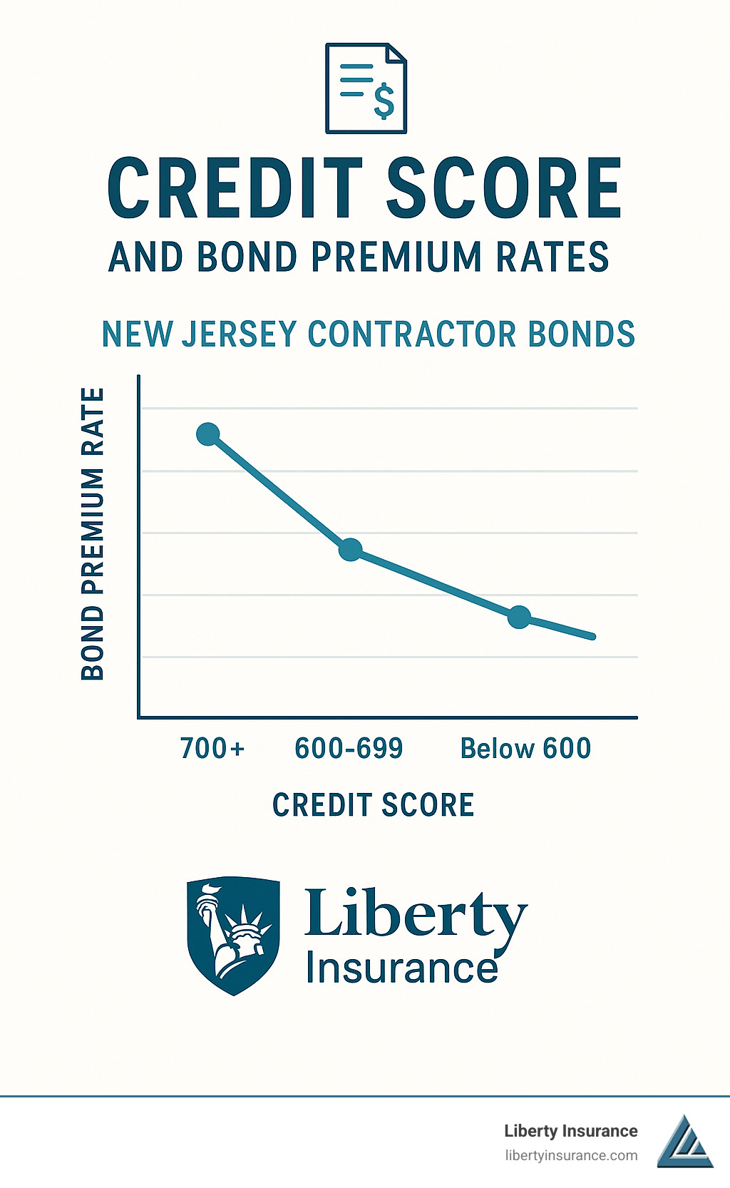 Graph showing relationship between credit score and bond premium rates - New Jersey contractor bonds infographic 
