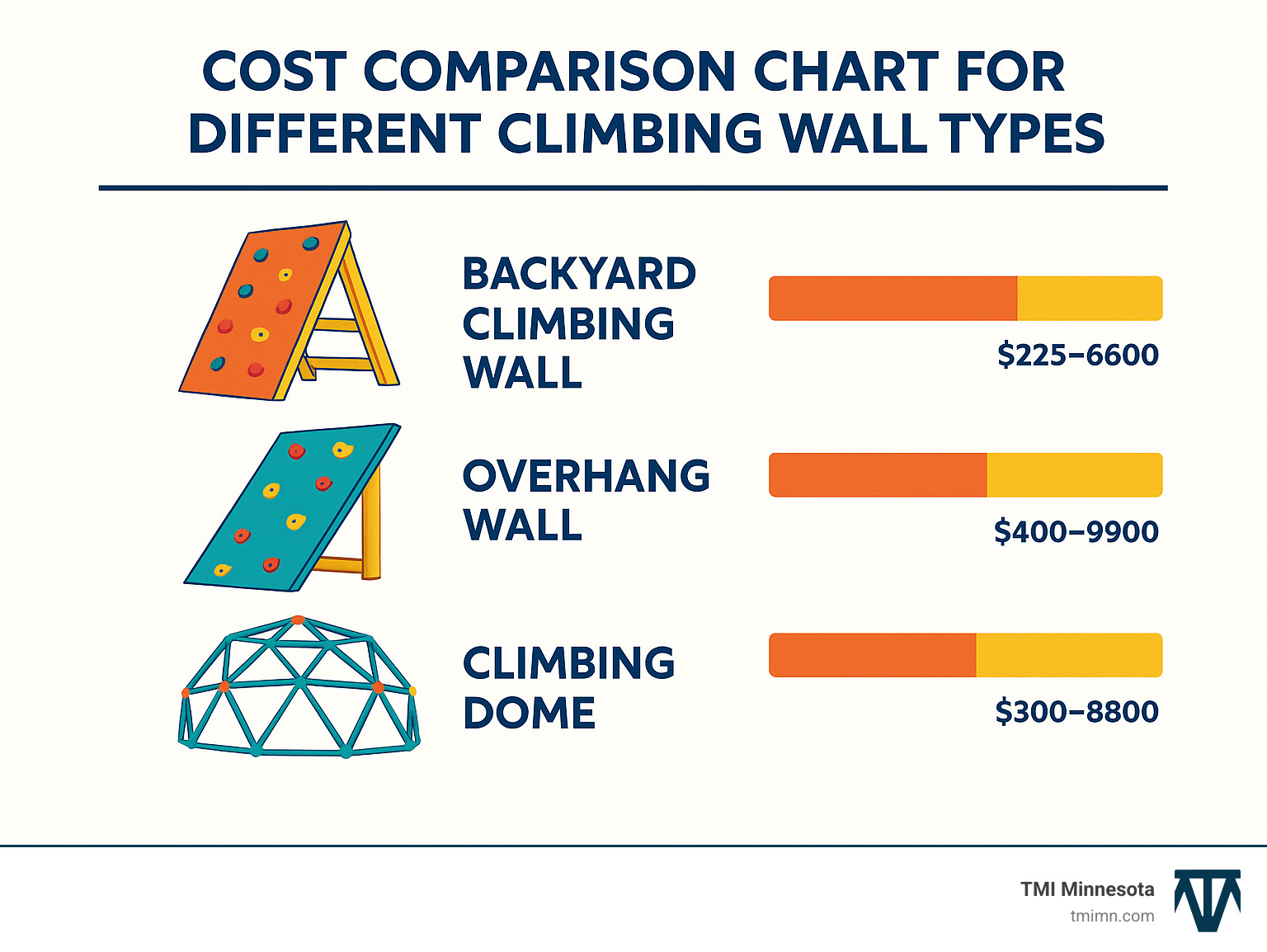Cost comparison chart for different climbing wall types - backyard climbing wall for kids infographic 
