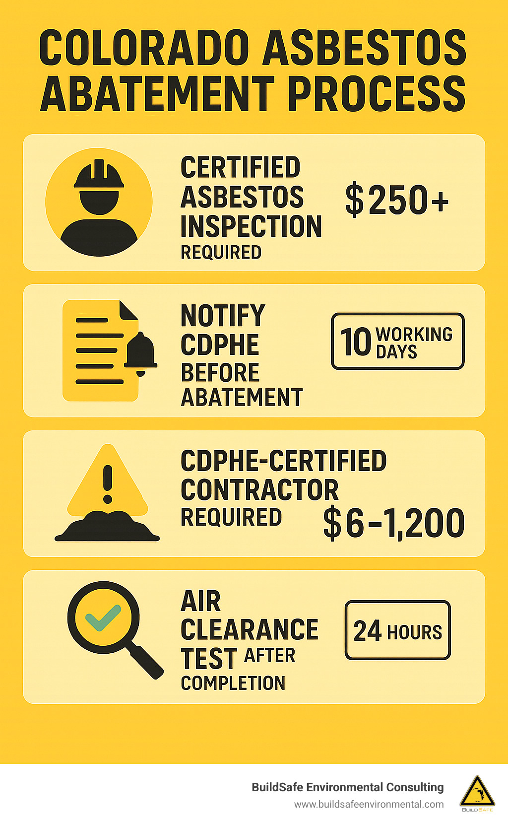 Colorado asbestos abatement process showing inspection, notification, abatement, and clearance testing requirements with associated fees and timeframes - asbestos abatement colorado infographic 