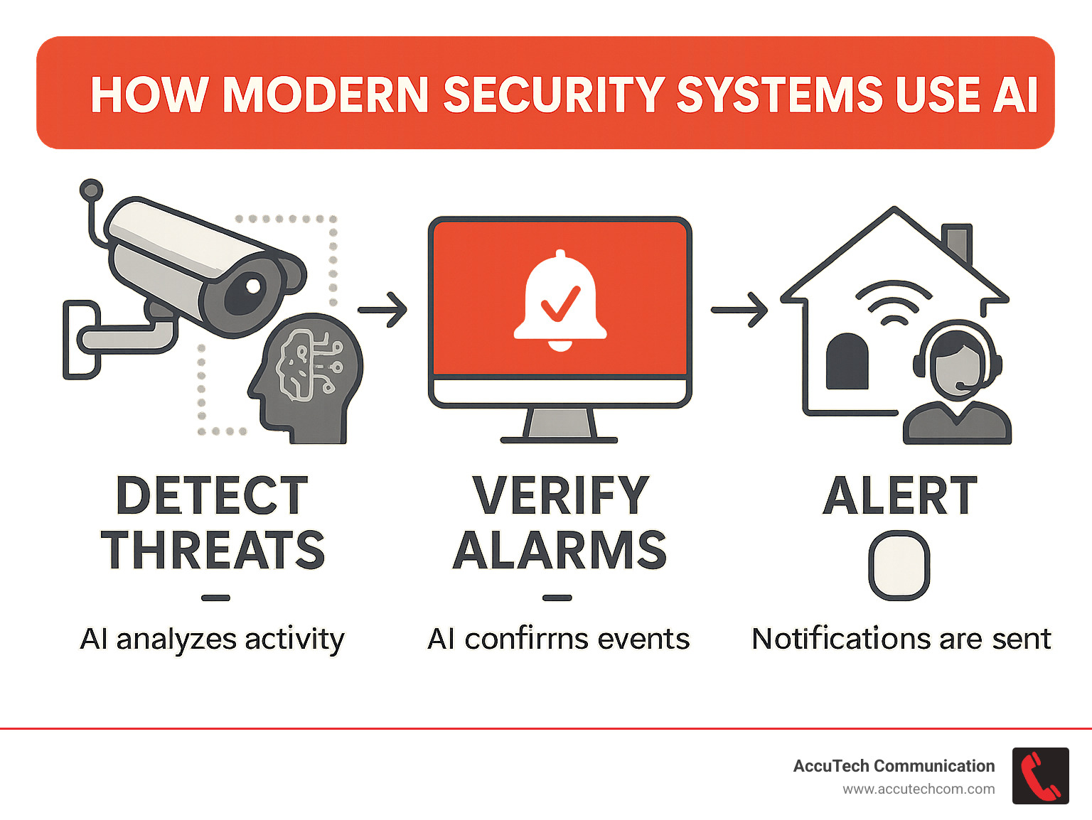 How modern security systems use AI to detect threats, verify alarms, and alert homeowners or monitoring centers - security and alarms systems companies infographic