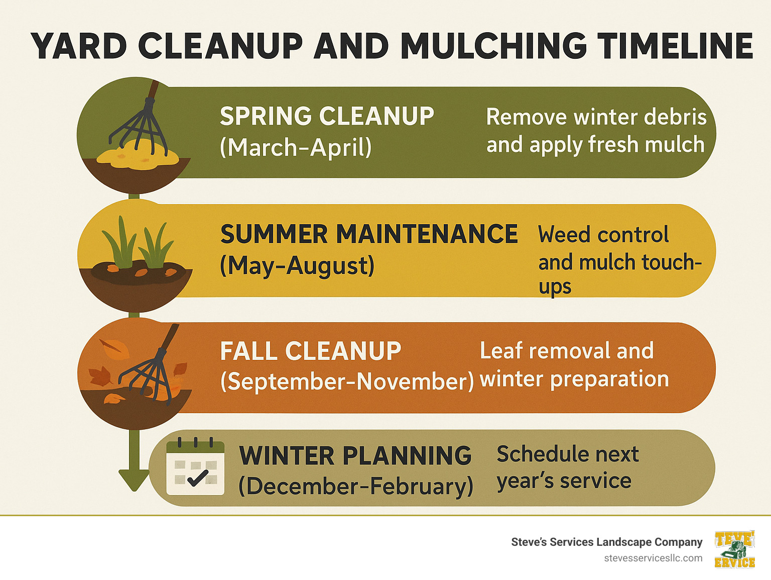Annual yard cleanup and mulching timeline showing spring cleanup (March-April) for removing winter debris and applying fresh mulch, summer maintenance (May-August) for weed control and mulch touch-ups, fall cleanup (September-November) for leaf removal and winter preparation, and winter planning (December-February) for scheduling next year's service - yard cleanup and mulching infographic 