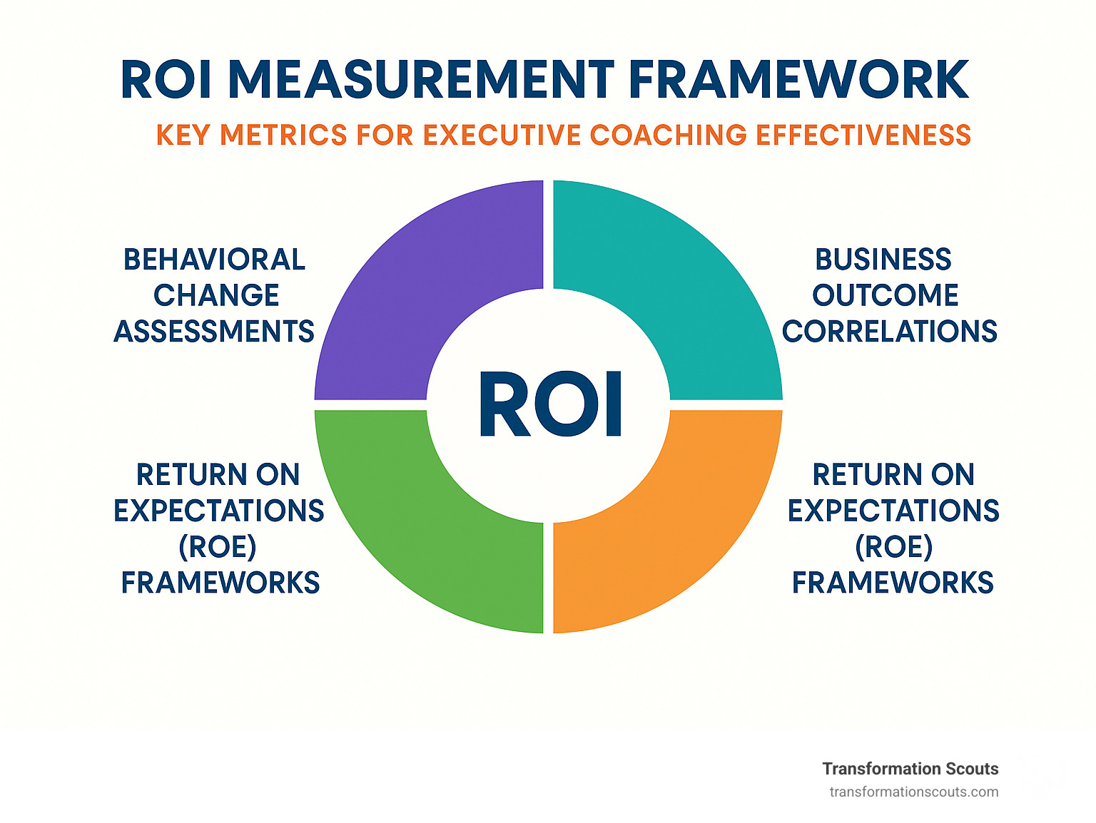 ROI measurement framework showing key metrics for executive coaching effectiveness - executive coaching: accelerate your business growth in 2023 infographic