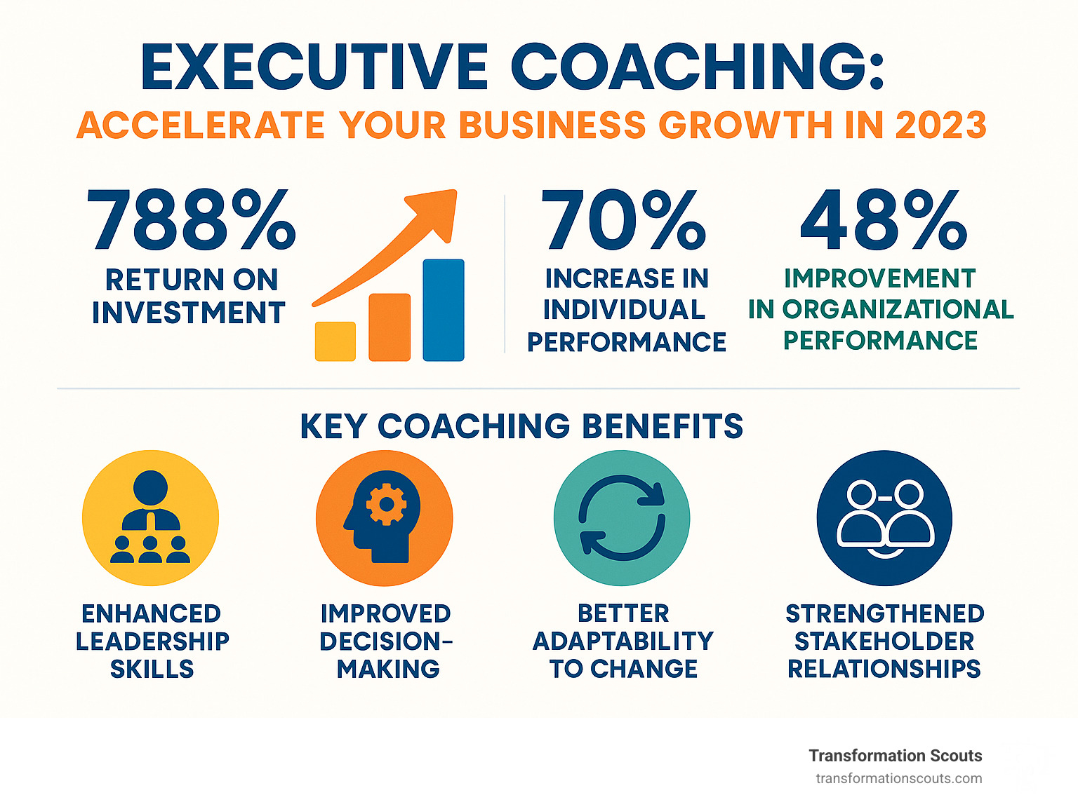 Executive coaching ROI and benefits infographic showing 788% return on investment, 70% increase in individual performance, 48% improvement in organizational performance, and the key coaching benefits of improved leadership skills, improved decision-making, better adaptability to change, and strengthened stakeholder relationships - executive coaching: accelerate your business growth in 2023 infographic