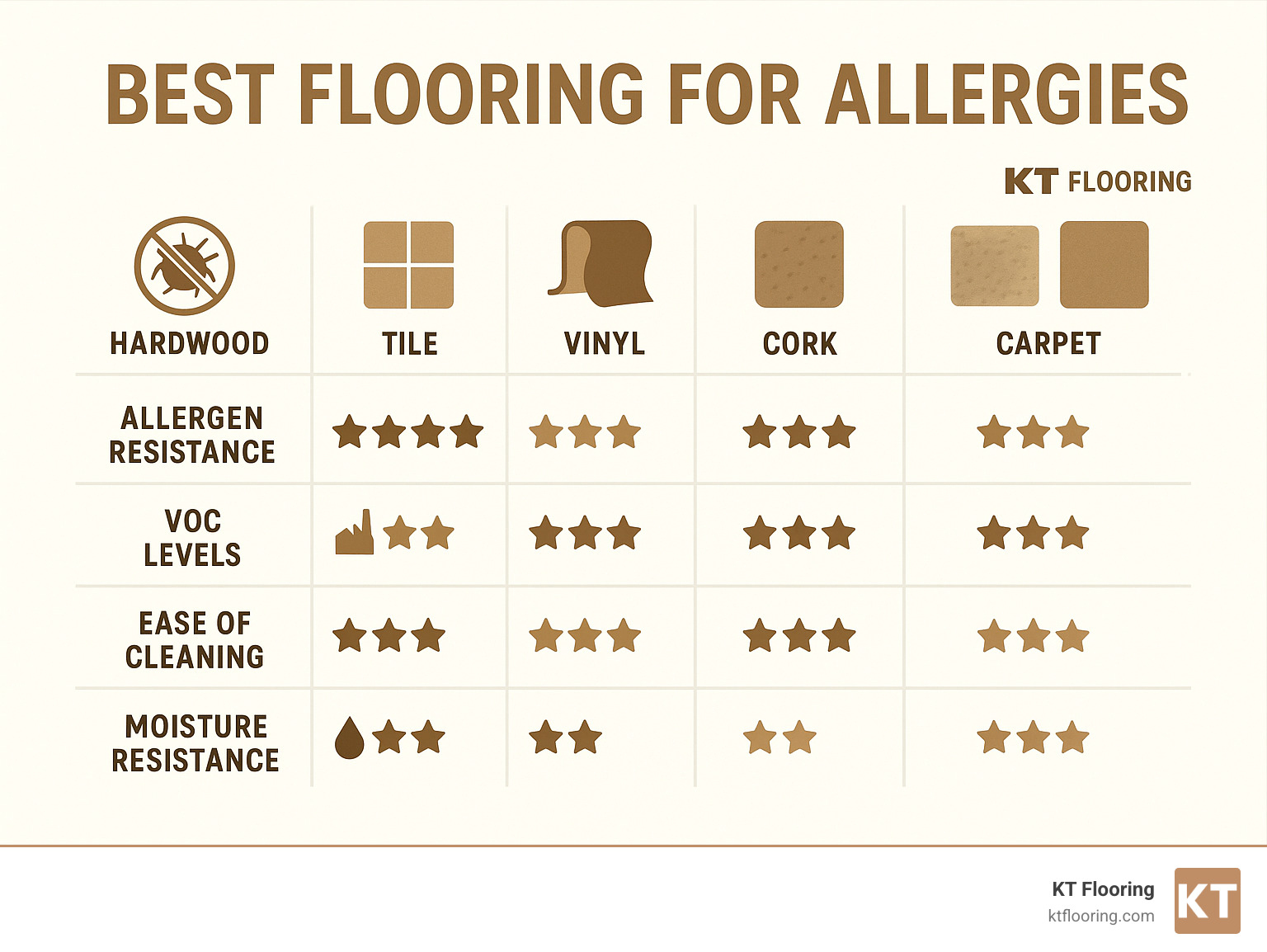 Comparison of five flooring types (hardwood, tile, vinyl, cork, and carpet) showing their allergen resistance, VOC levels, ease of cleaning, and moisture resistance with ratings out of 5 stars - Best flooring for allergies infographic 