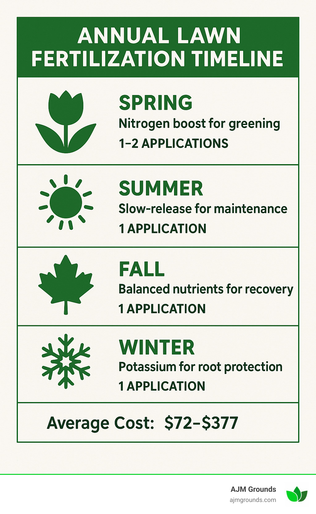 Lawn Fertilization Service Costs Explained (Without the Fertilizer Jargon) Annual lawn fertilization timeline showing application frequency, fertilizer types, and average costs per season with a breakdown of spring, summer, fall, and winter applications and their specific purposes - average cost of lawn fertilization service infographic