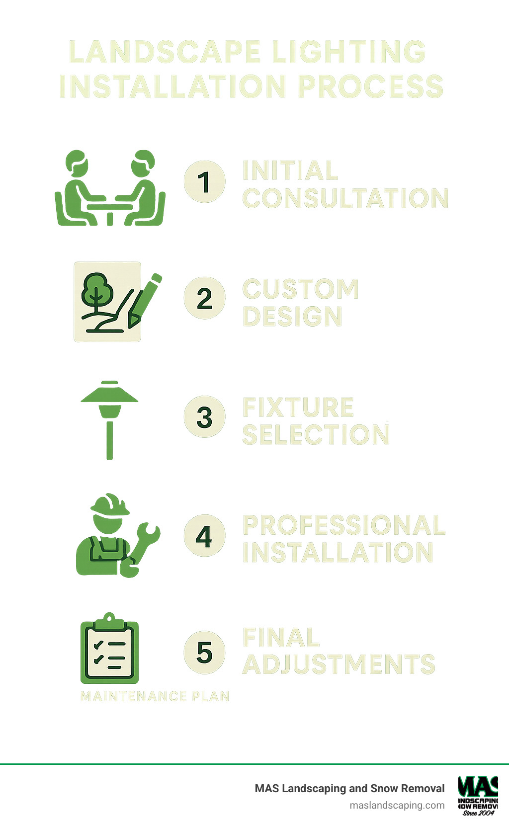 Landscape lighting installation process showing 5 steps: initial consultation, custom design, fixture selection, professional installation, and final adjustments with maintenance plan - landscape lighting installers near me infographic