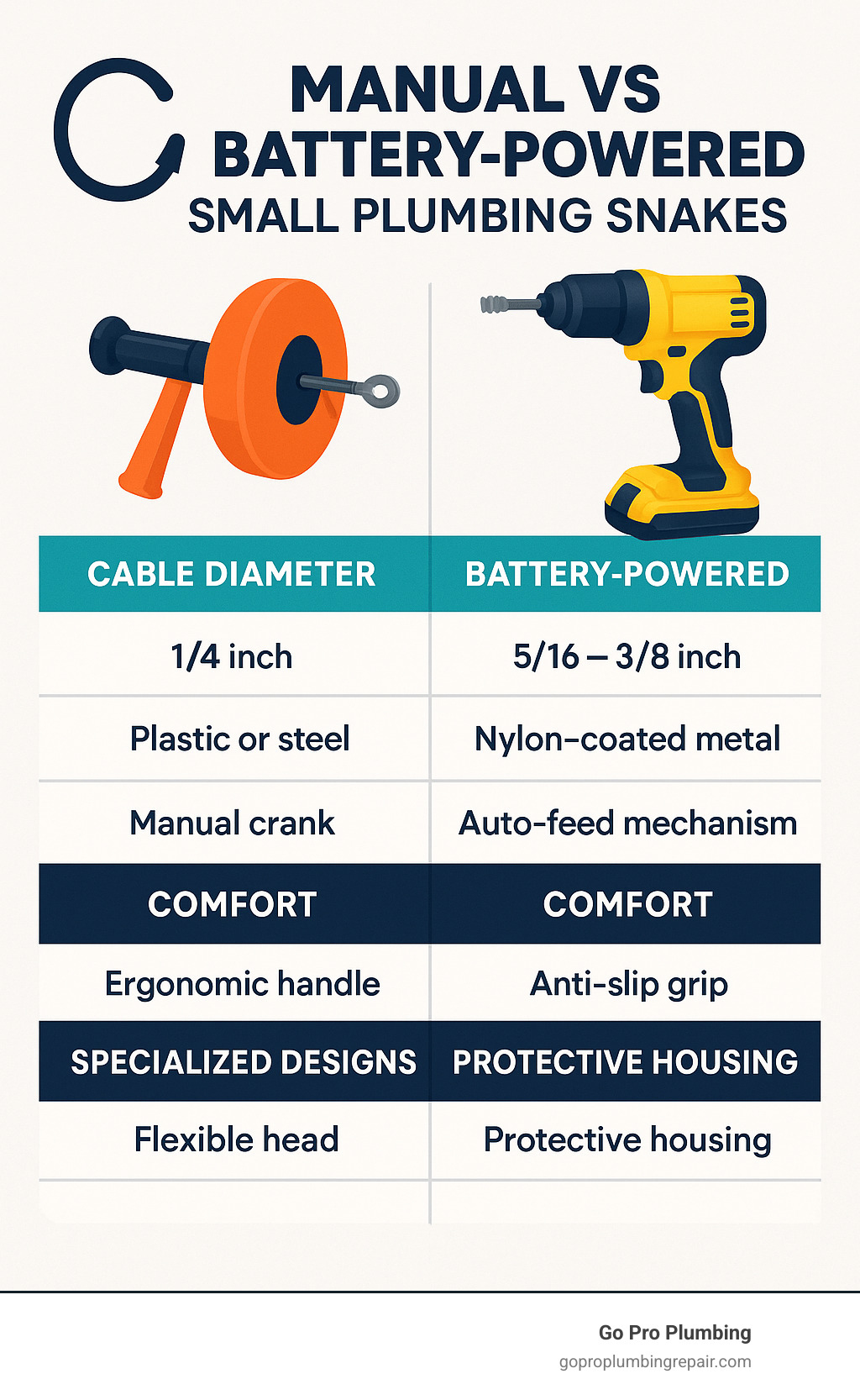 Comparison table of manual vs battery-powered small plumbing snakes - small plumbing snake infographic 