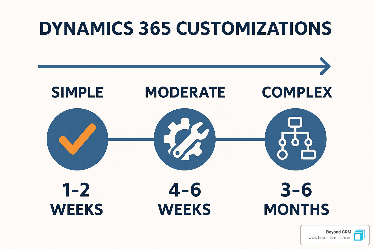 Timeline comparison of customization types - dynamics 365 customization