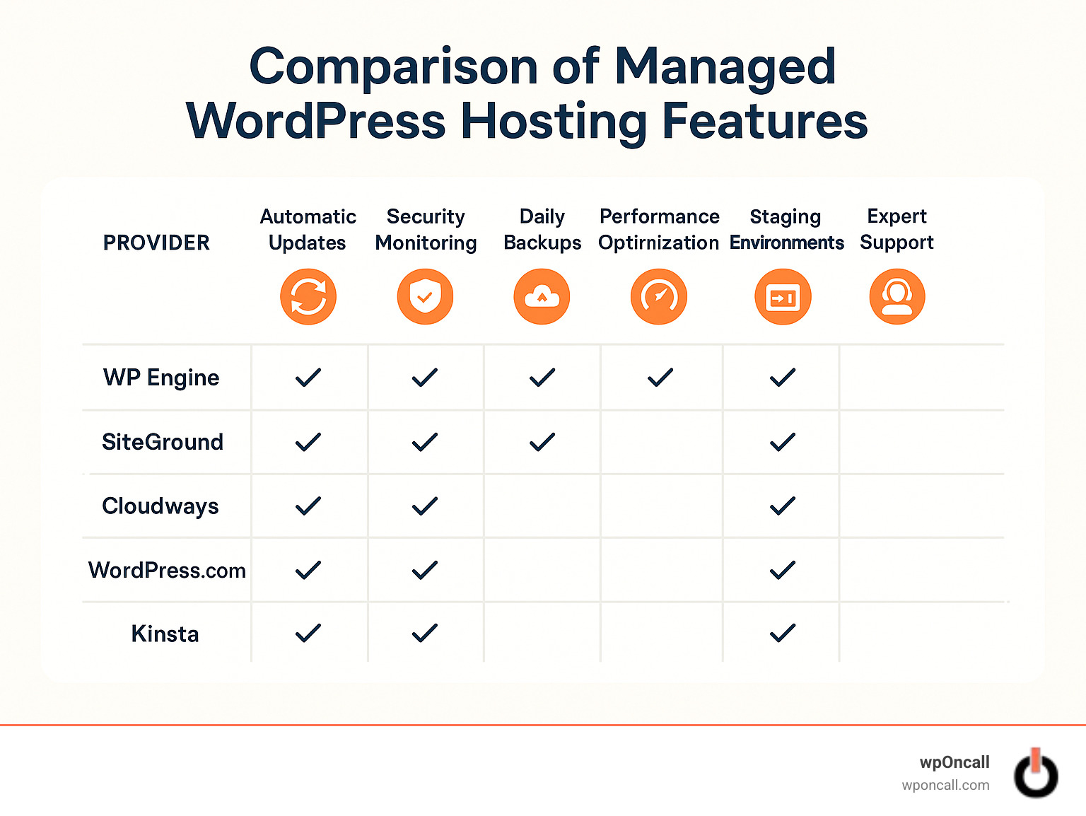 Comparison of managed WordPress hosting features showing automatic updates, security monitoring, daily backups, performance optimization, staging environments, and expert support across different service providers - managed wordpress hosting services infographic
