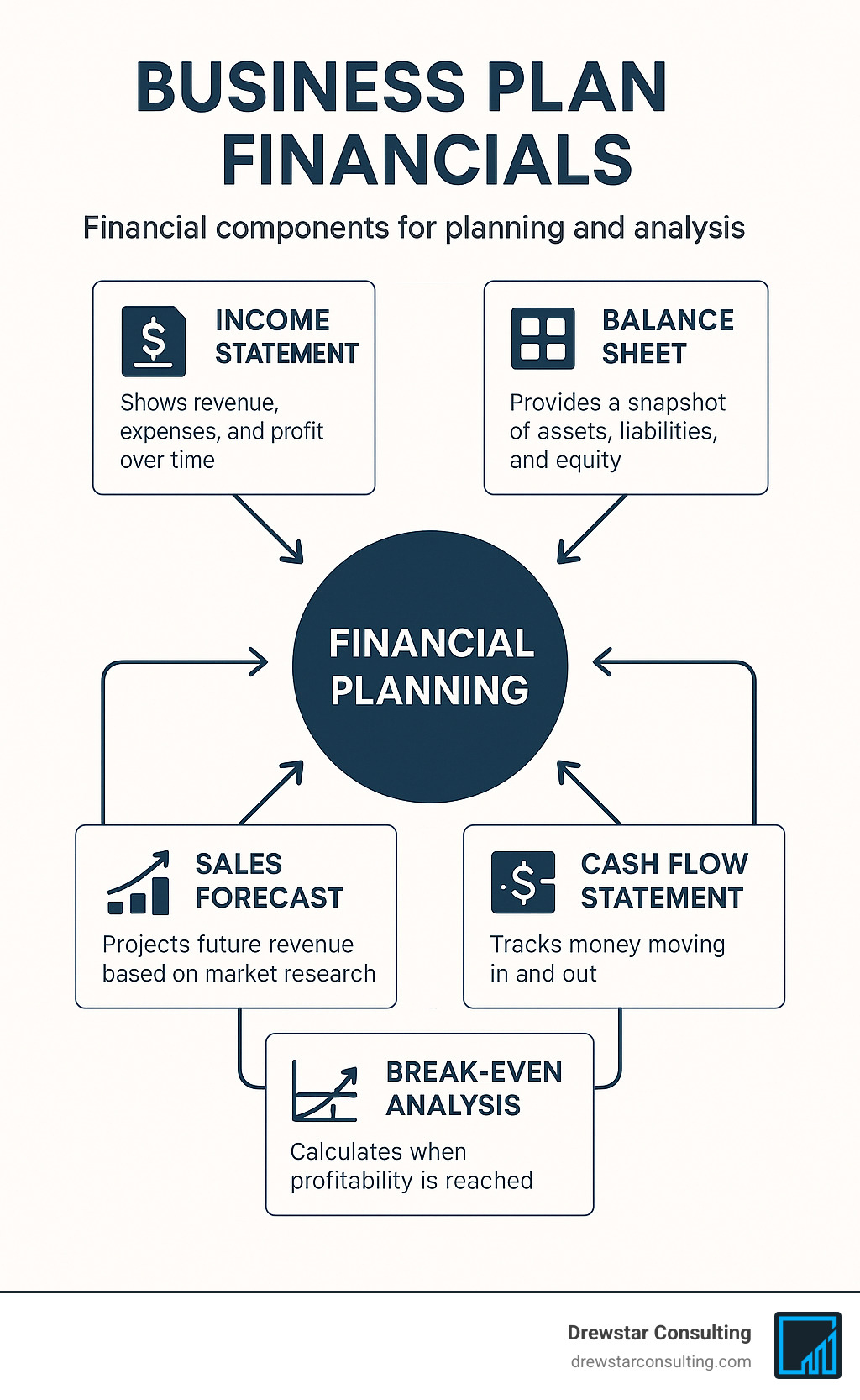 Business plan financial components showing income statement, balance sheet, cash flow statement, sales forecast, and break-even analysis with their relationships and how they contribute to financial planning - business plan financials infographic 