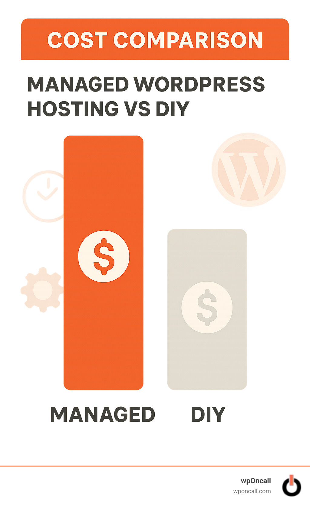 Cost comparison showing the value of managed WordPress hosting versus DIY solutions - managed wordpress hosting services infographic