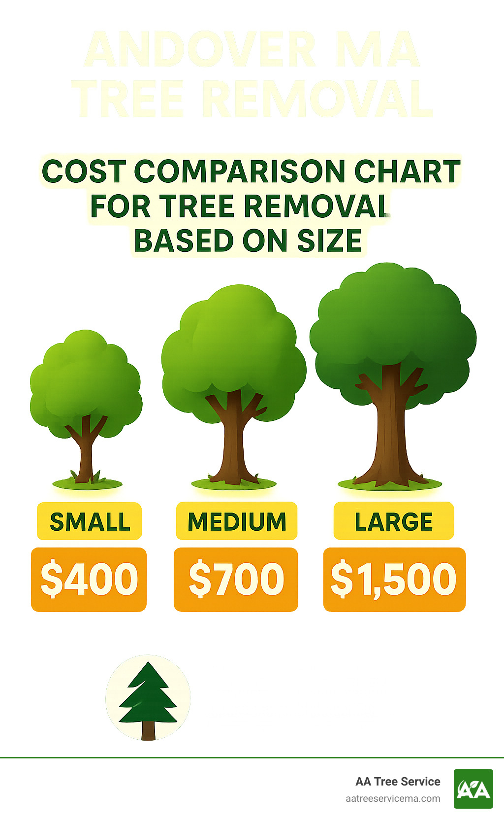 Cost comparison chart for tree removal based on size - Andover MA Tree Removal infographic