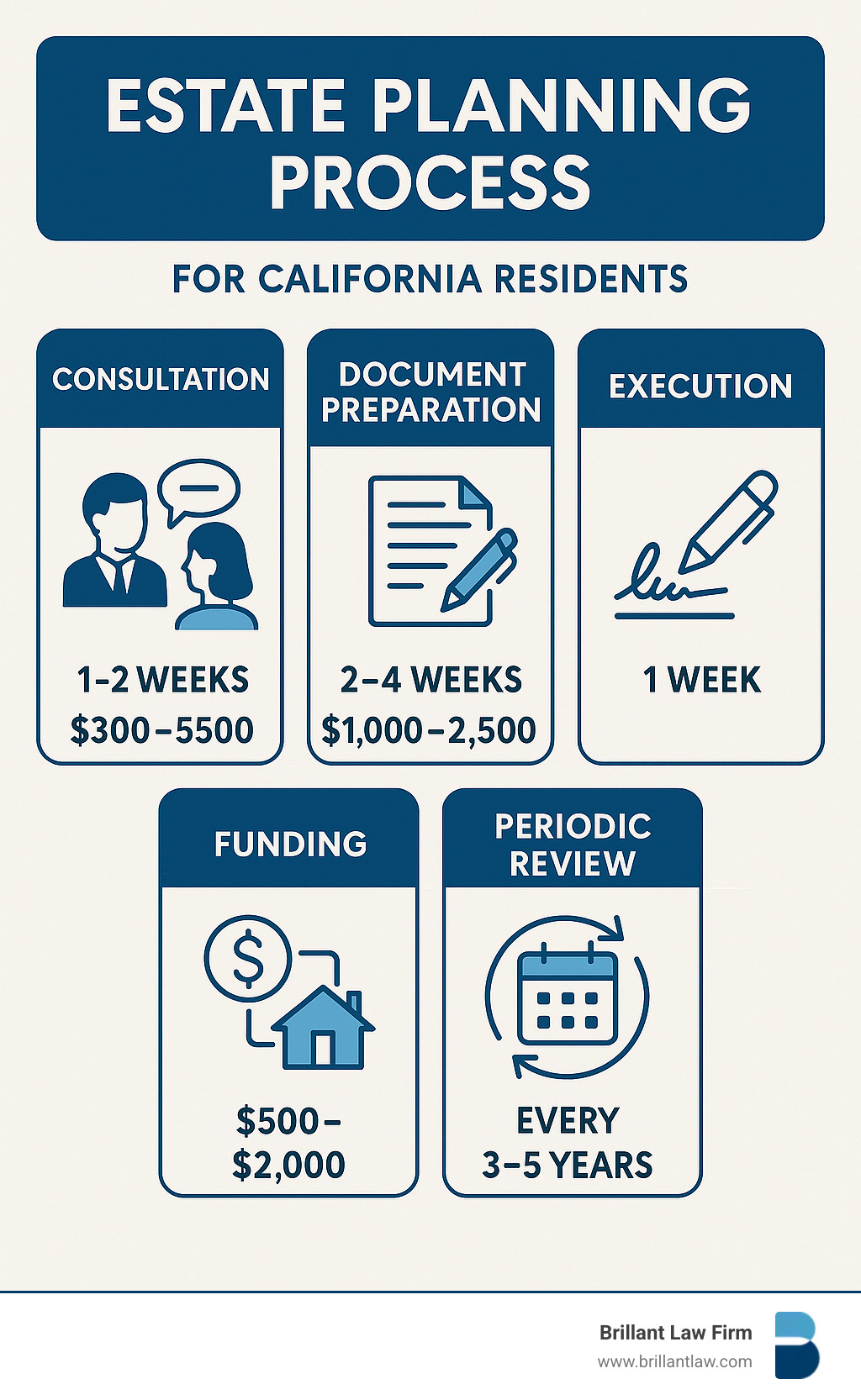 Estate planning process showing the five key stages: consultation, document preparation, execution, funding, and periodic review with estimated timeline and cost ranges for California residents - Estate and trust lawyer infographic 
