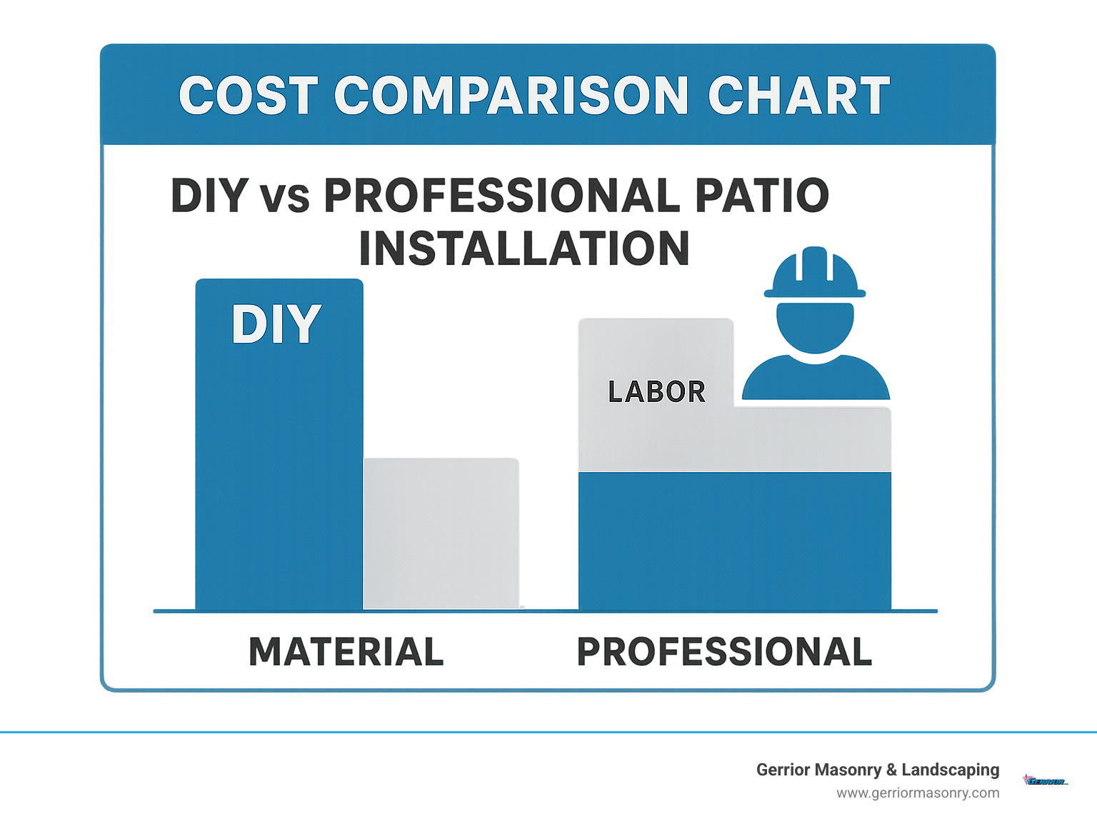 Paver Installation 101: Transform Your Outdoor Space 6 Cost comparison chart showing DIY vs professional patio installation with breakdown of material and labor expenses - installing patio infographic