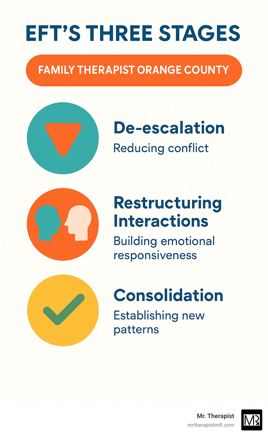 EFT's three stages showing de-escalation, restructuring interactions, and consolidation - Family therapist Orange County infographic 