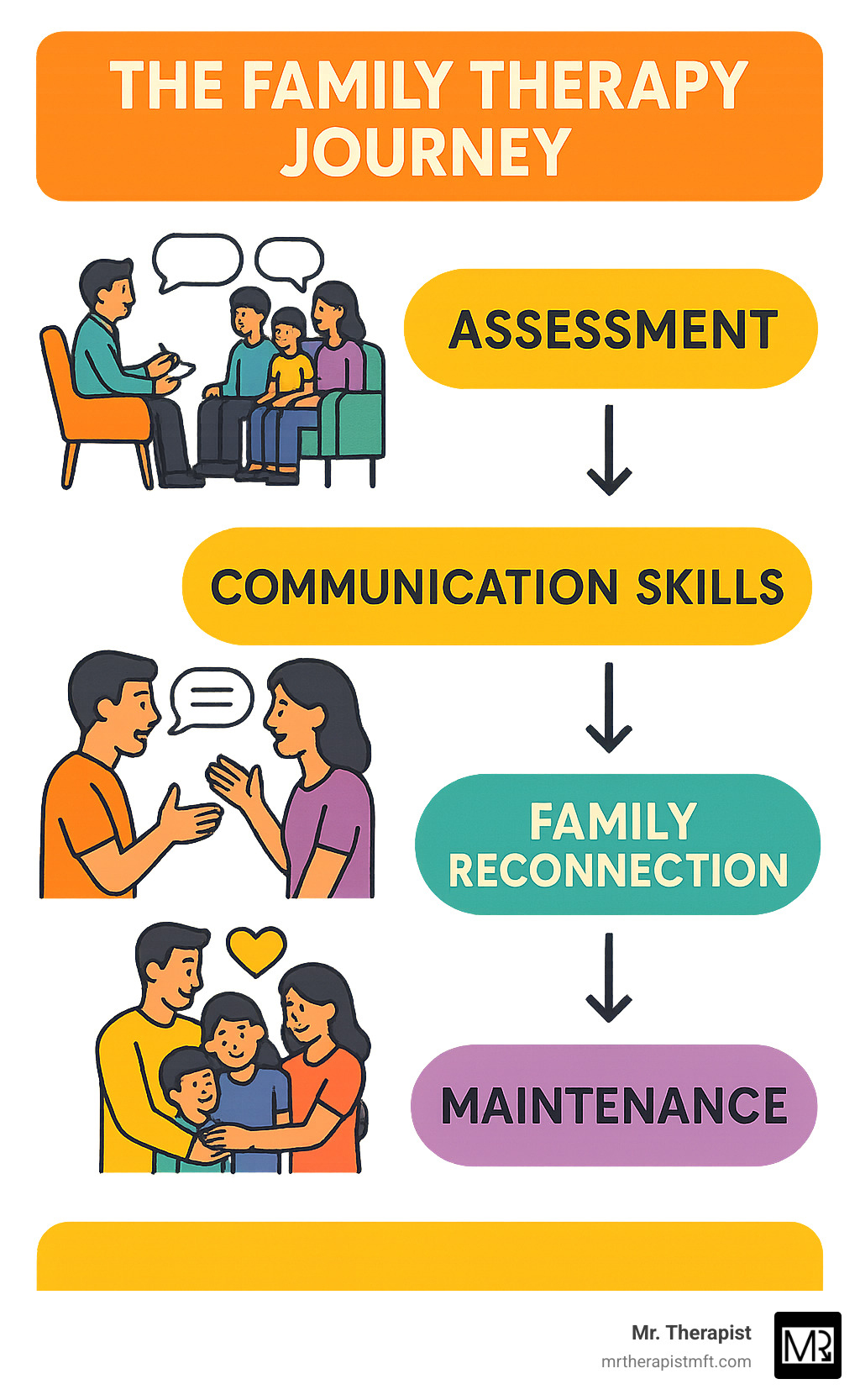 The family therapy journey showing steps from initial assessment through communication skill building to family reconnection and maintenance - Family therapist Orange County infographic 