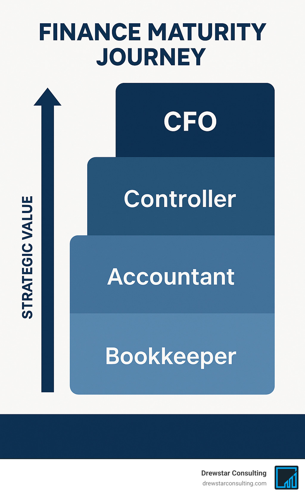Finance Maturity Journey showing progression from bookkeeper to accountant to controller to CFO, with increasing strategic value at each stage - CFO for small business infographic 