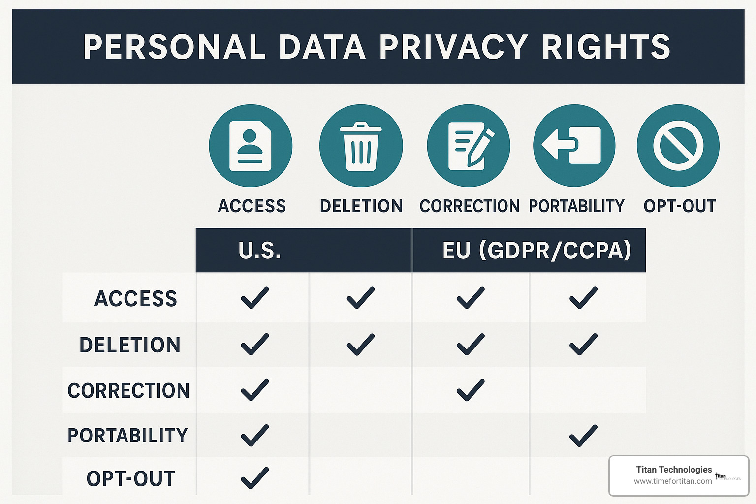 data privacy rights and principles comparison - personal data protection
