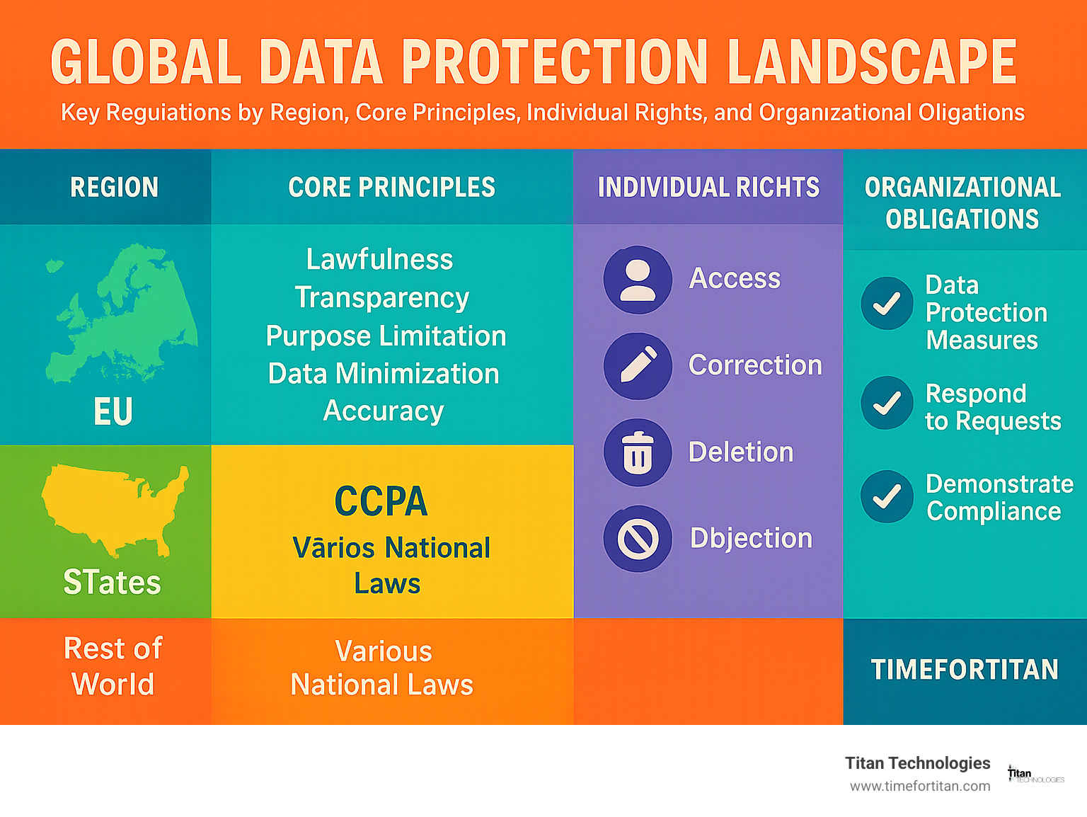 Global data protection landscape showing key regulations by region, their core principles, individual rights, and organizational obligations - personal data protection infographic 