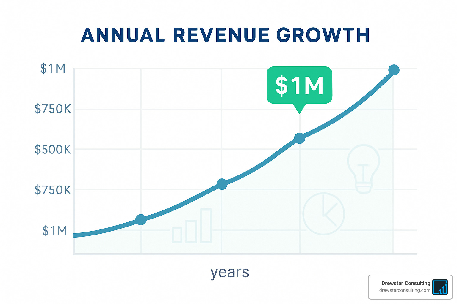 Revenue growth chart crossing $1M threshold - CFO for small business