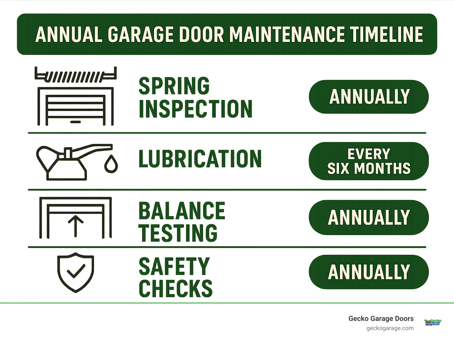 Annual garage door maintenance timeline showing spring inspection, lubrication schedule, balance testing, and safety checks with recommended frequency for each task - Frequently Asked Questions About Garage Door Repair Services infographic 