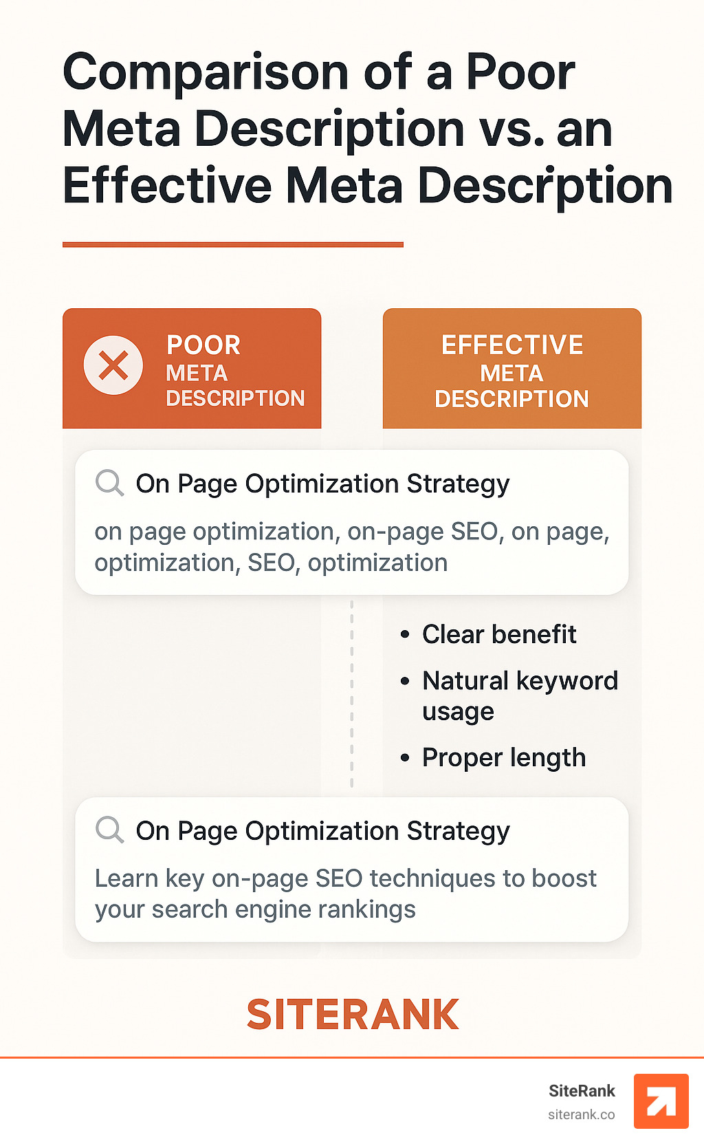 Comparison of a poor meta description (keyword stuffed, no value proposition) versus an effective meta description (clear benefit, natural keyword usage, proper length) - on page optimization strategy infographic Comparison of a poor meta description (keyword stuffed, no value proposition) versus an effective meta description (clear benefit, natural keyword usage, proper length) - on page optimization strategy infographic