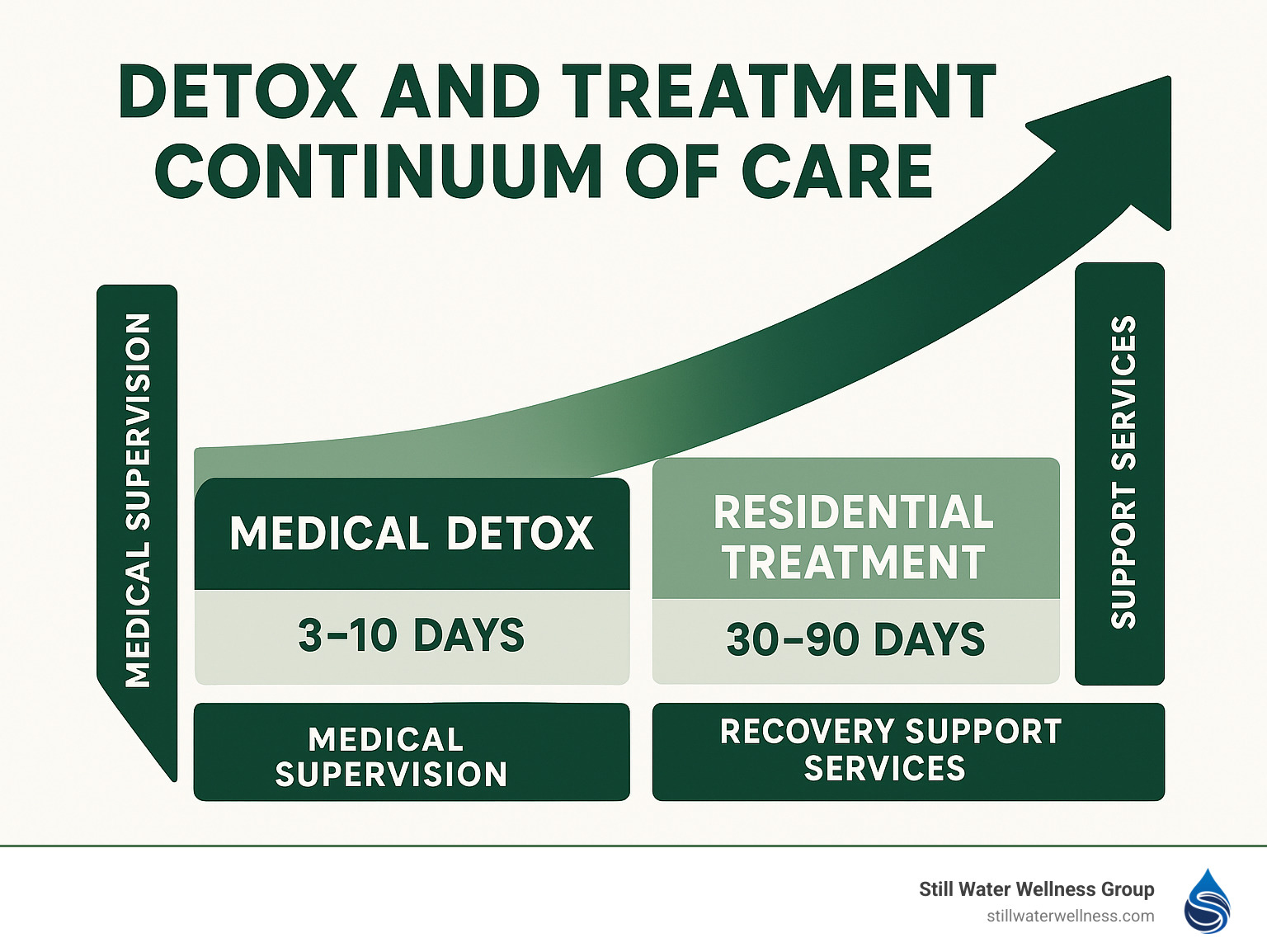 Detox and treatment continuum of care showing the progression from medical detox (3-10 days) through residential treatment (30-90 days) to outpatient care (3+ months) with corresponding levels of medical supervision and recovery support services - detox centers costa mesa infographic 
