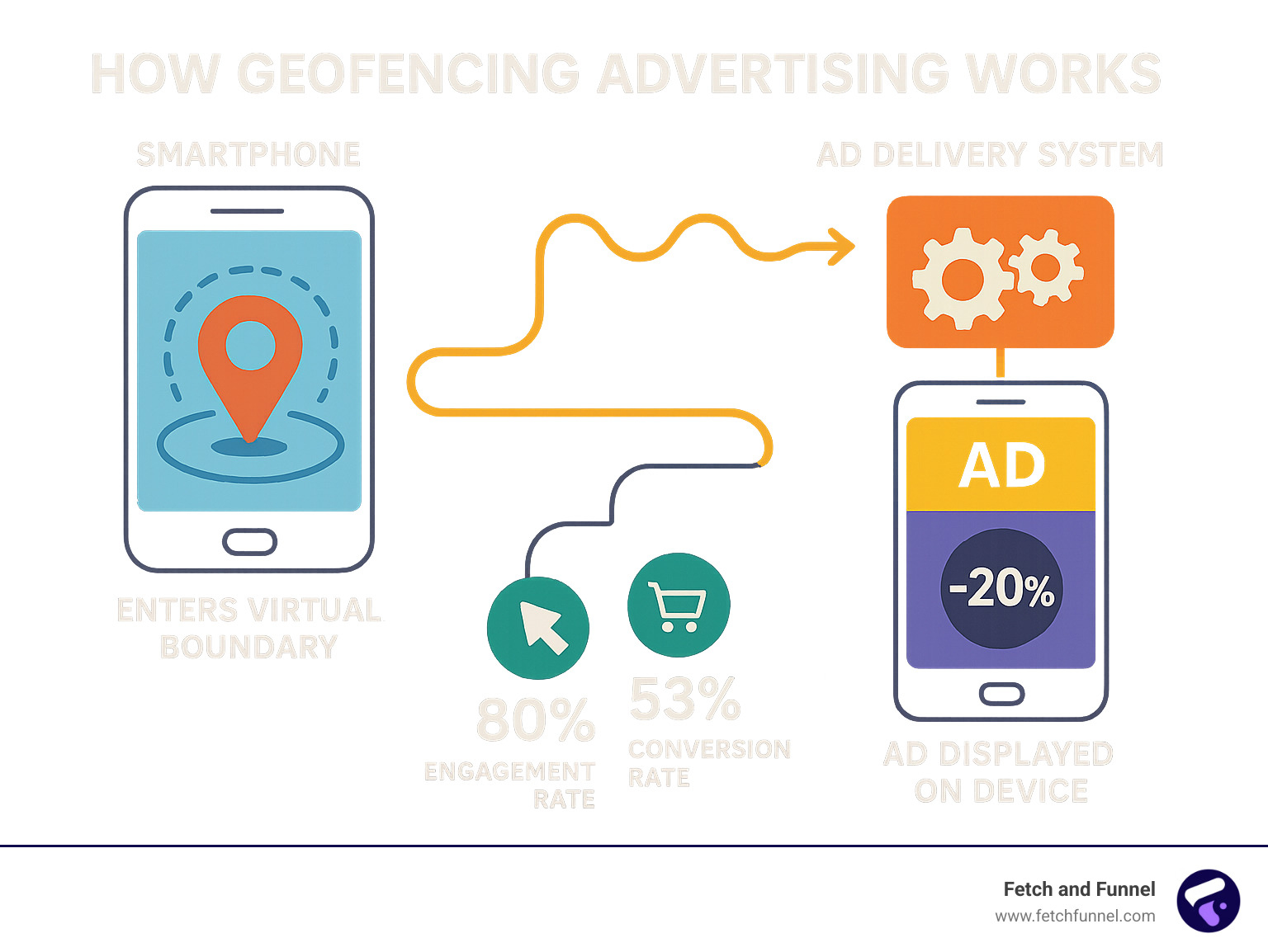 Detailed infographic showing how geofencing advertising works, including a smartphone entering a virtual boundary, triggering an ad delivery system, and displaying an ad on the user's device, with statistics on engagement rates and conversion metrics - geofencing mobile advertising infographic