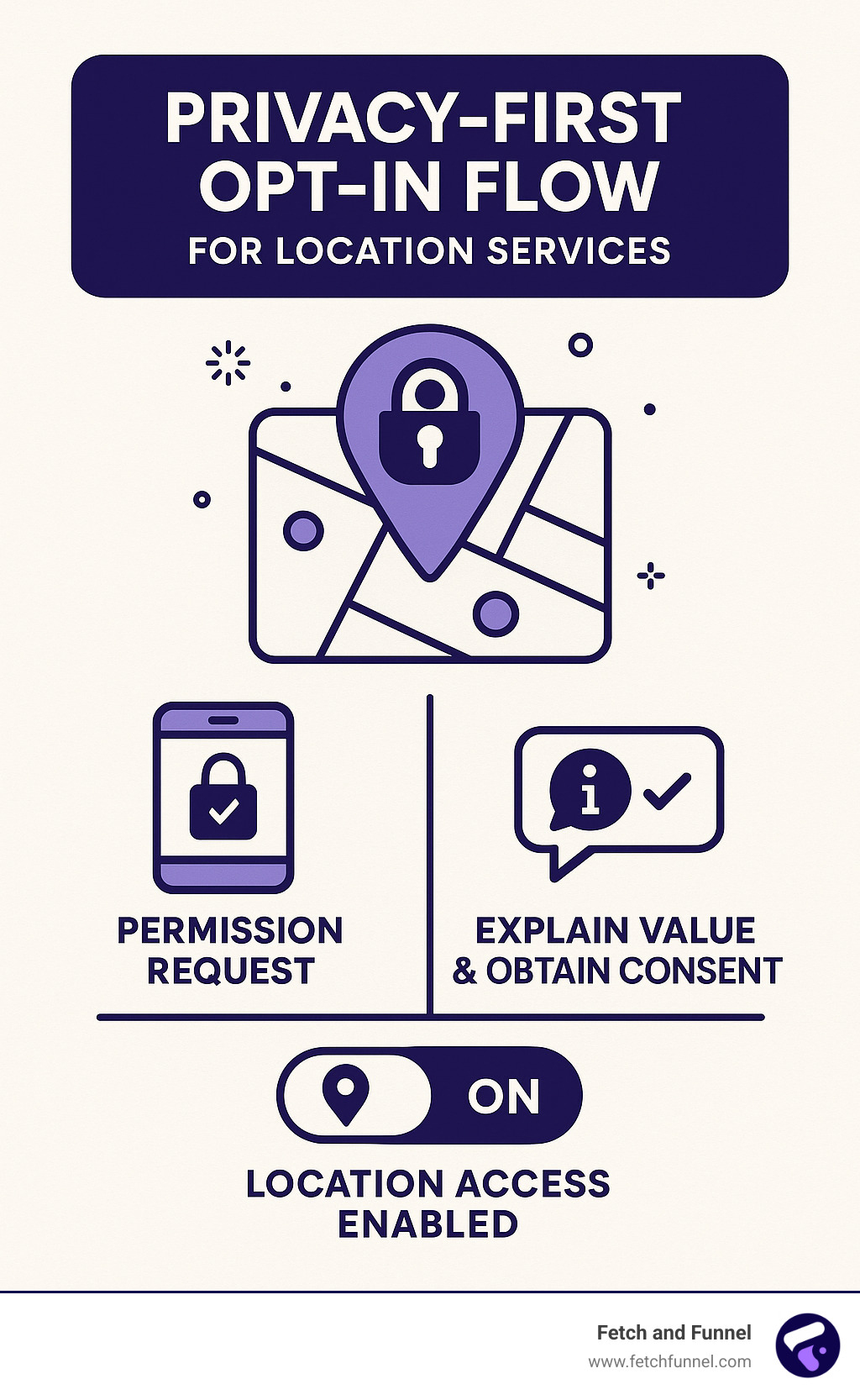 privacy-first opt-in flow for location services - geofencing mobile advertising infographic